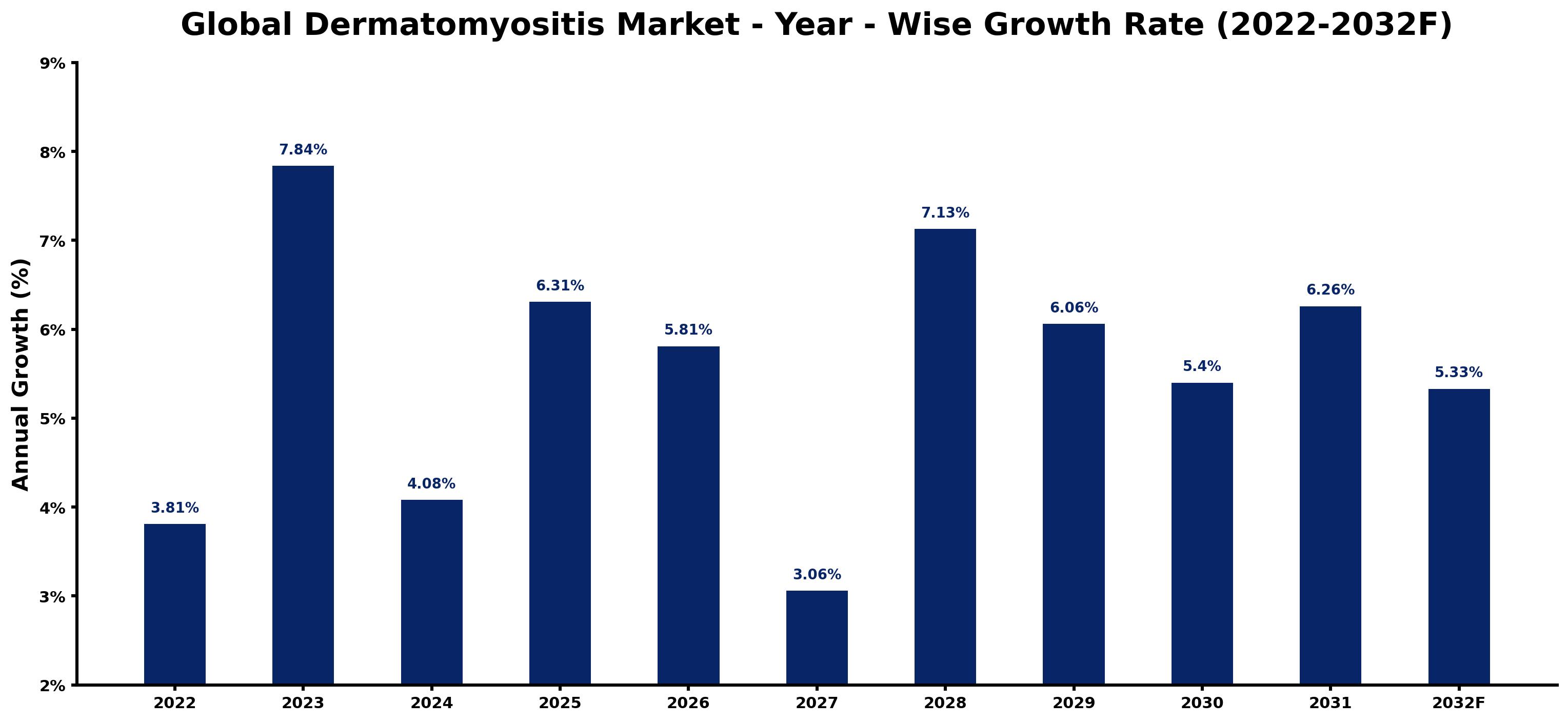 Global Dermatomyositis Market Year-wise Growth Rate and Key Drivers