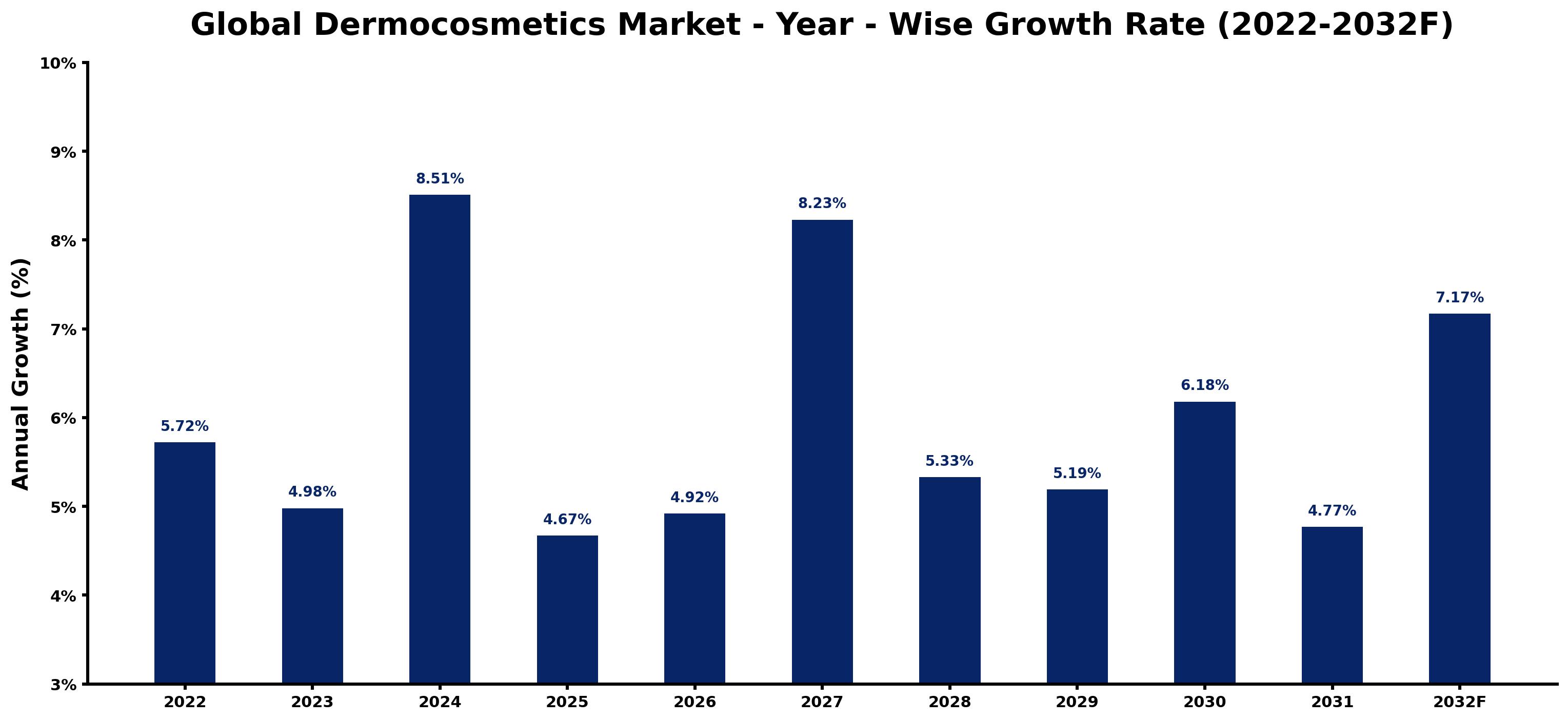 Global Dermocosmetics Market Year-wise Growth Rate and Key Drivers
