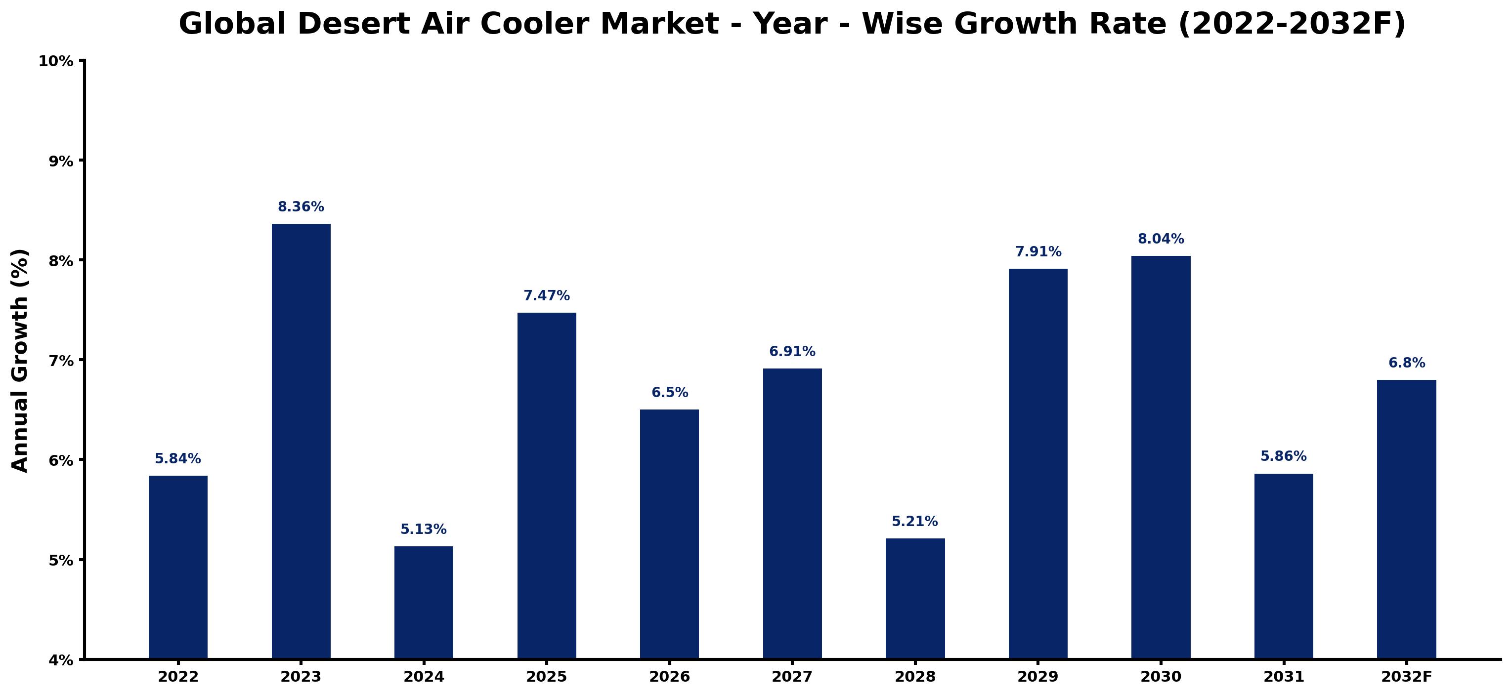 Global Desert Air Cooler Market Year-wise Growth Rate and Key Drivers