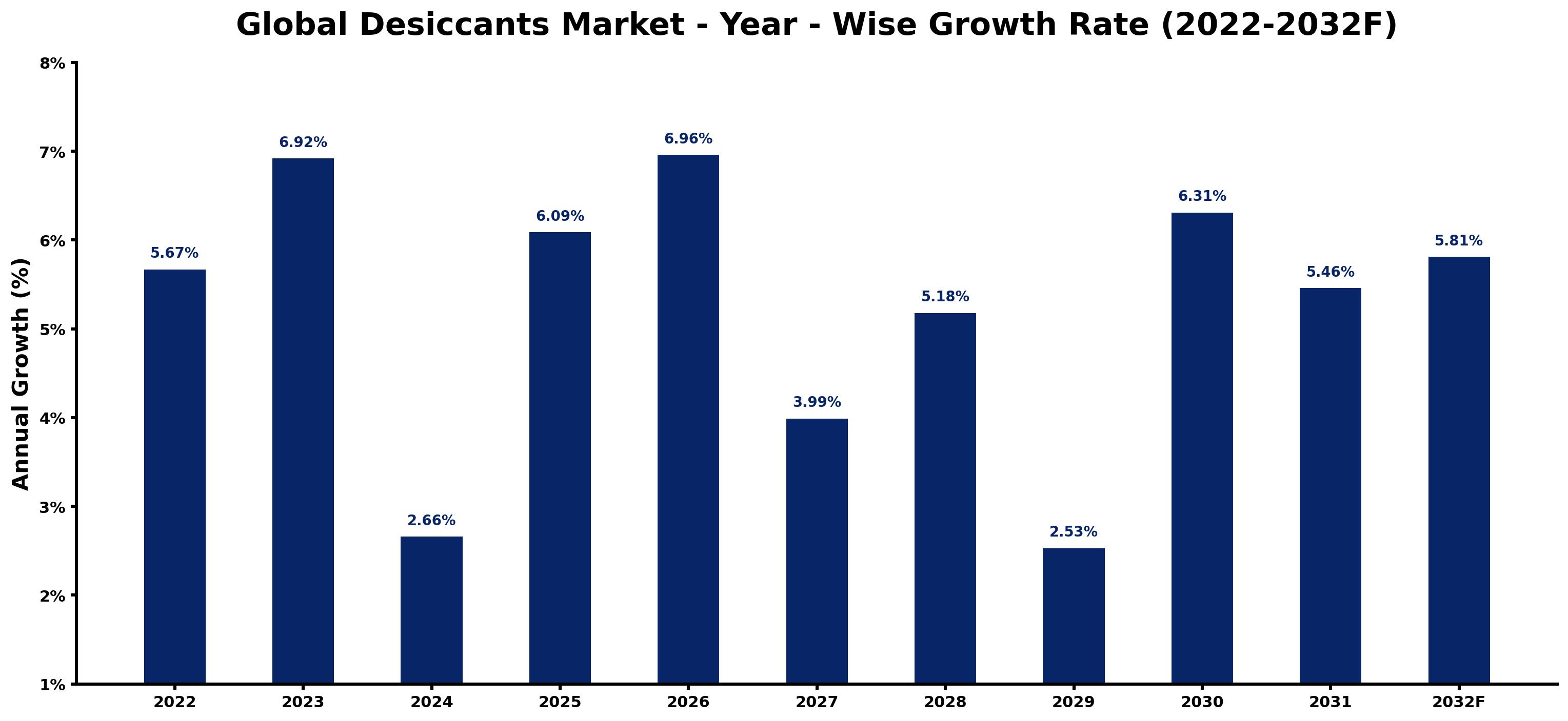 Global Desiccants Market Year-wise Growth Rate and Key Drivers