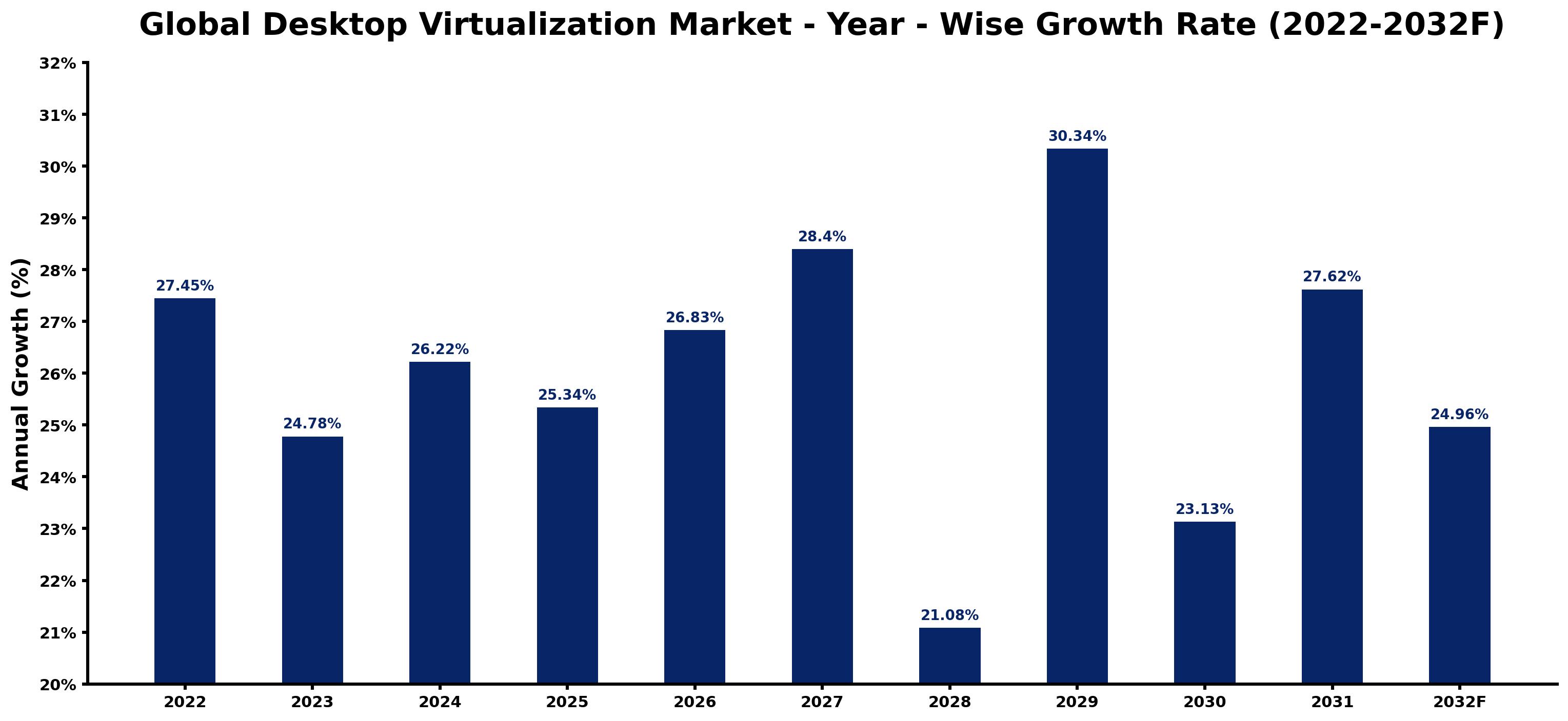 Global Desktop Virtualization Market Year-wise Growth Rate and Key Drivers