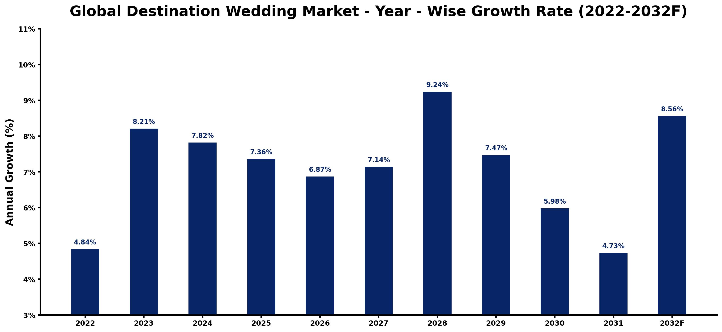 Global Destination Wedding Market Year-wise Growth Rate and Key Drivers