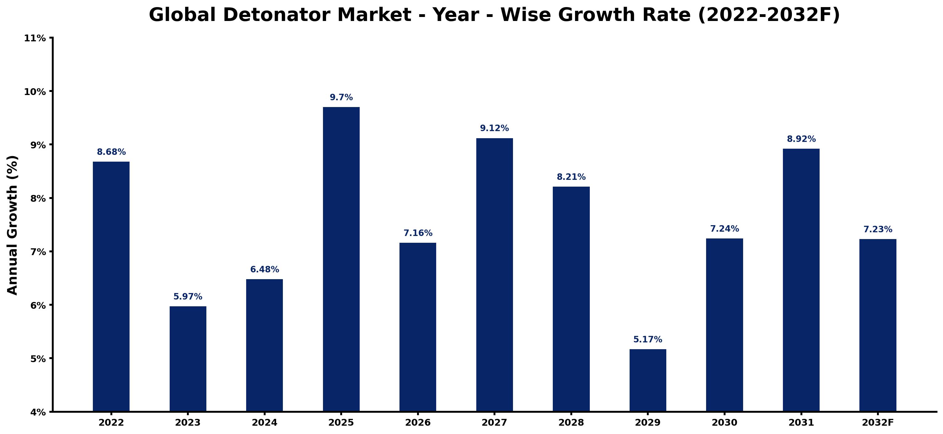 Global Detonator Market Year-wise Growth Rate and Key Drivers