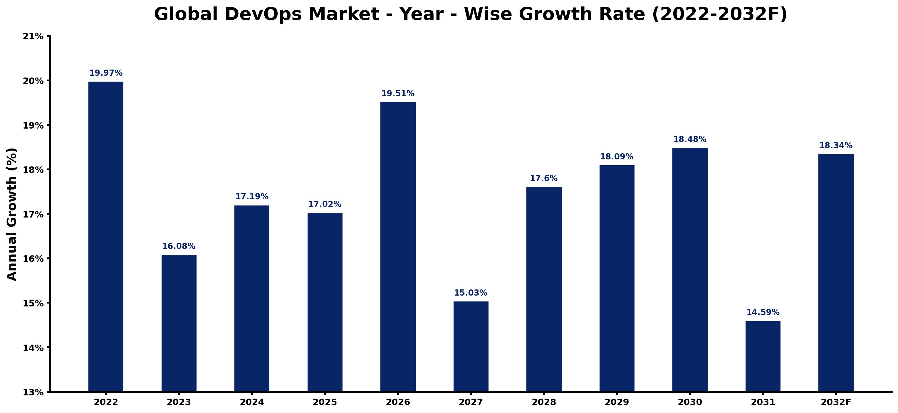 Global DevOps Market Year-wise Growth Rate and Key Drivers