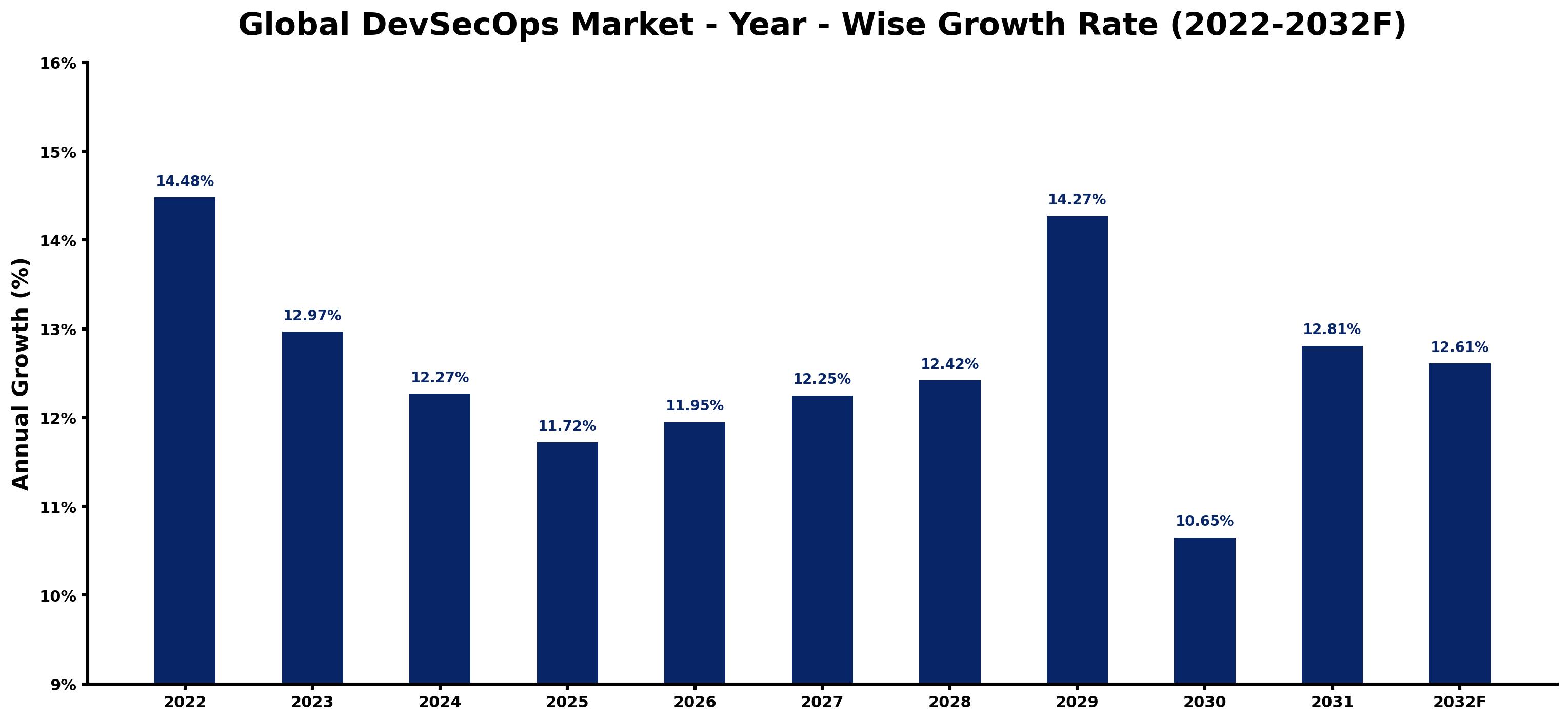Global DevSecOps Market Year-wise Growth Rate and Key Drivers
