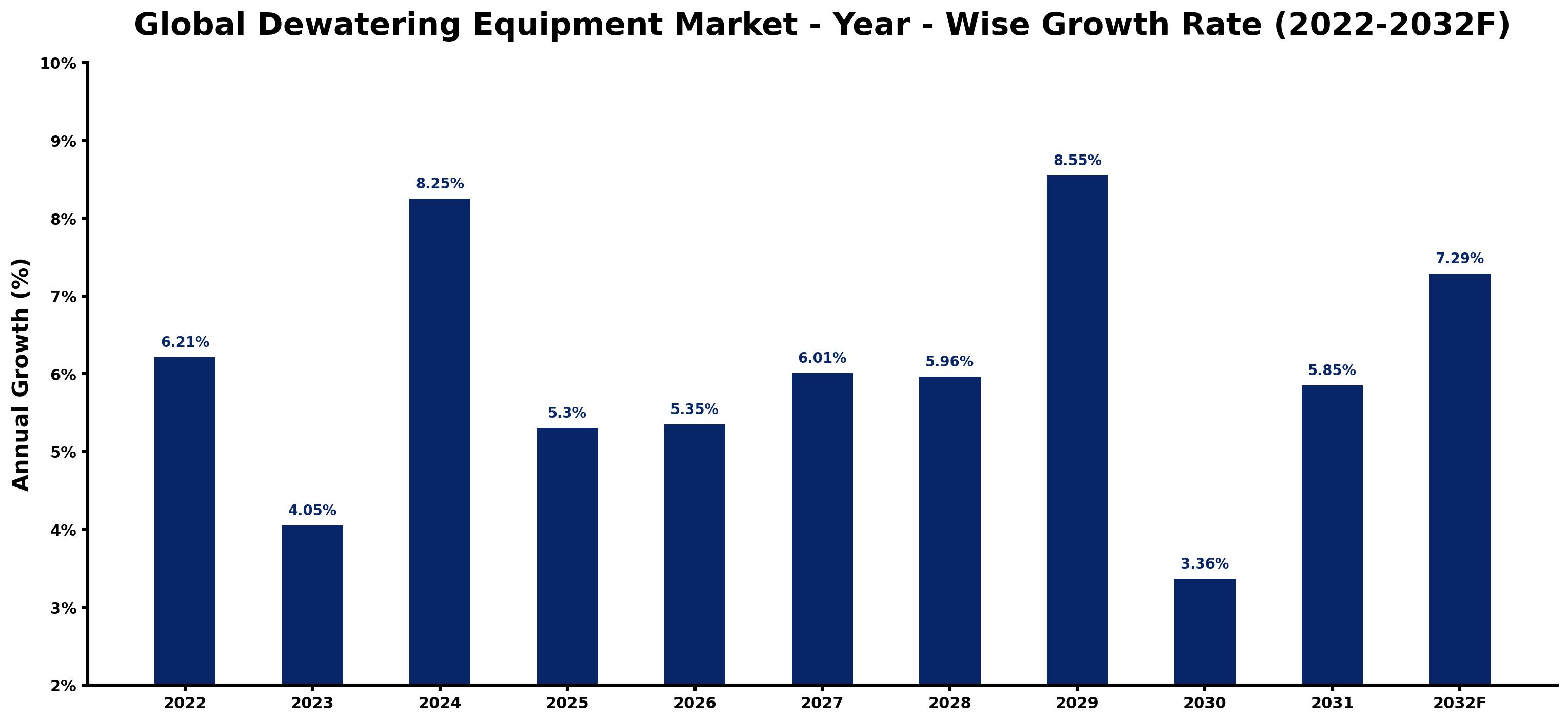 Global Dewatering Equipment Market Year-wise Growth Rate and Key Drivers