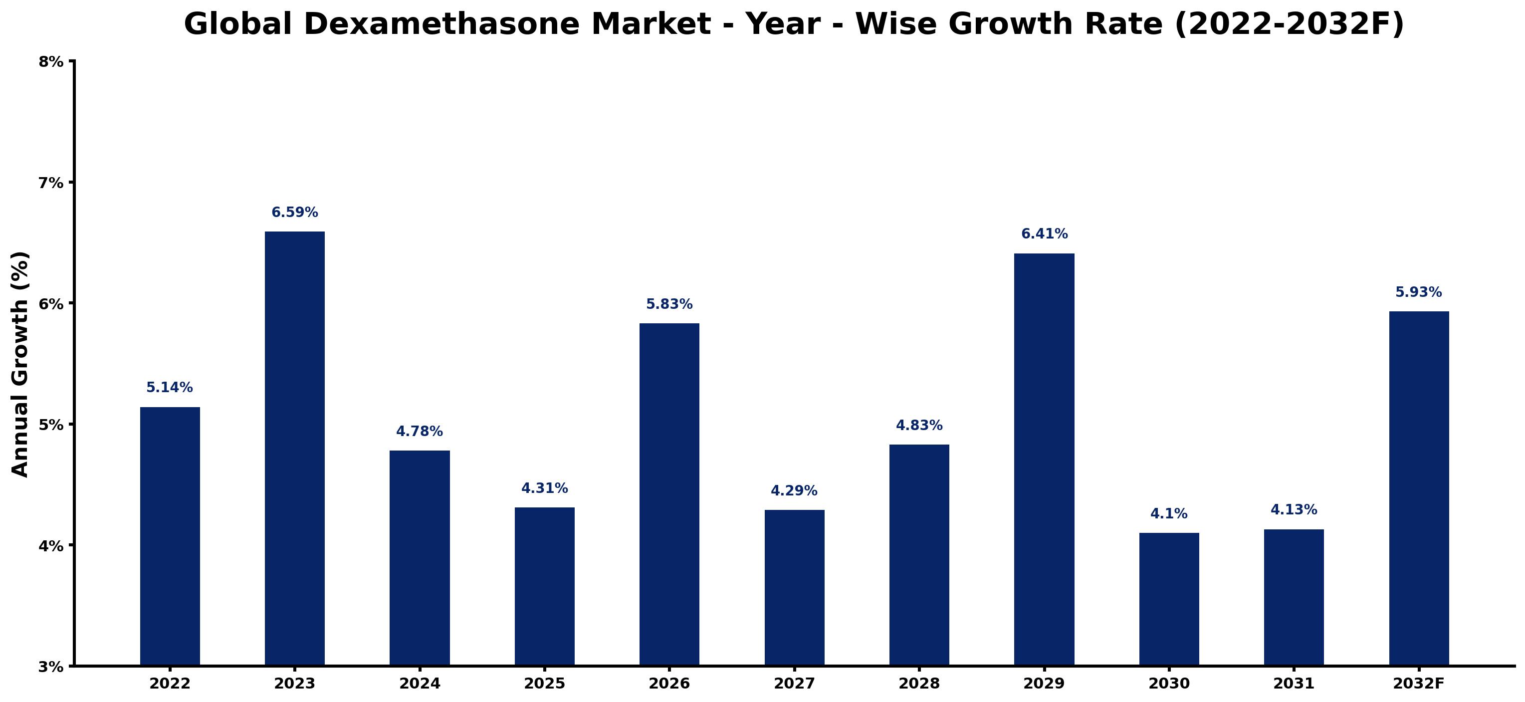 Global Dexamethasone Market Year-wise Growth Rate and Key Drivers