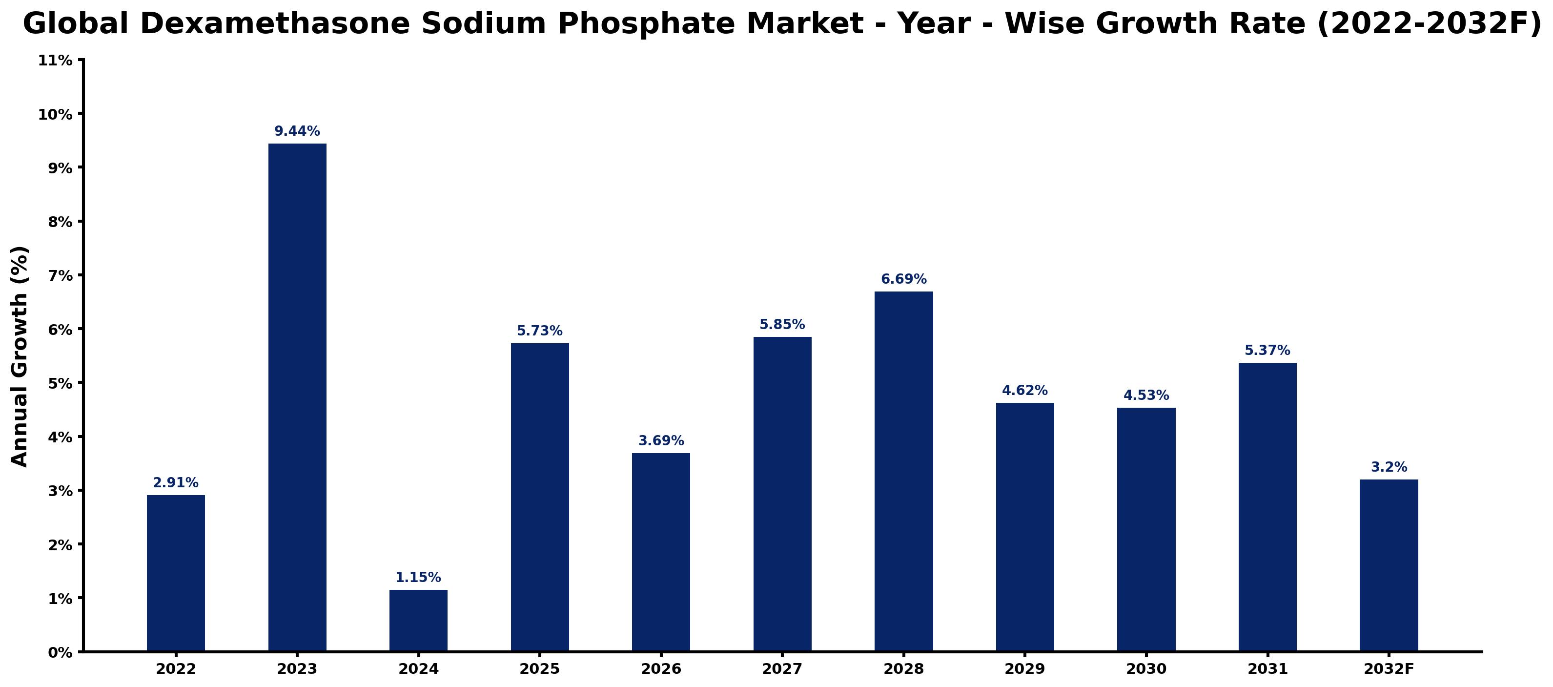 Global Dexamethasone Sodium Phosphate Market Year-wise Growth Rate and Key Drivers