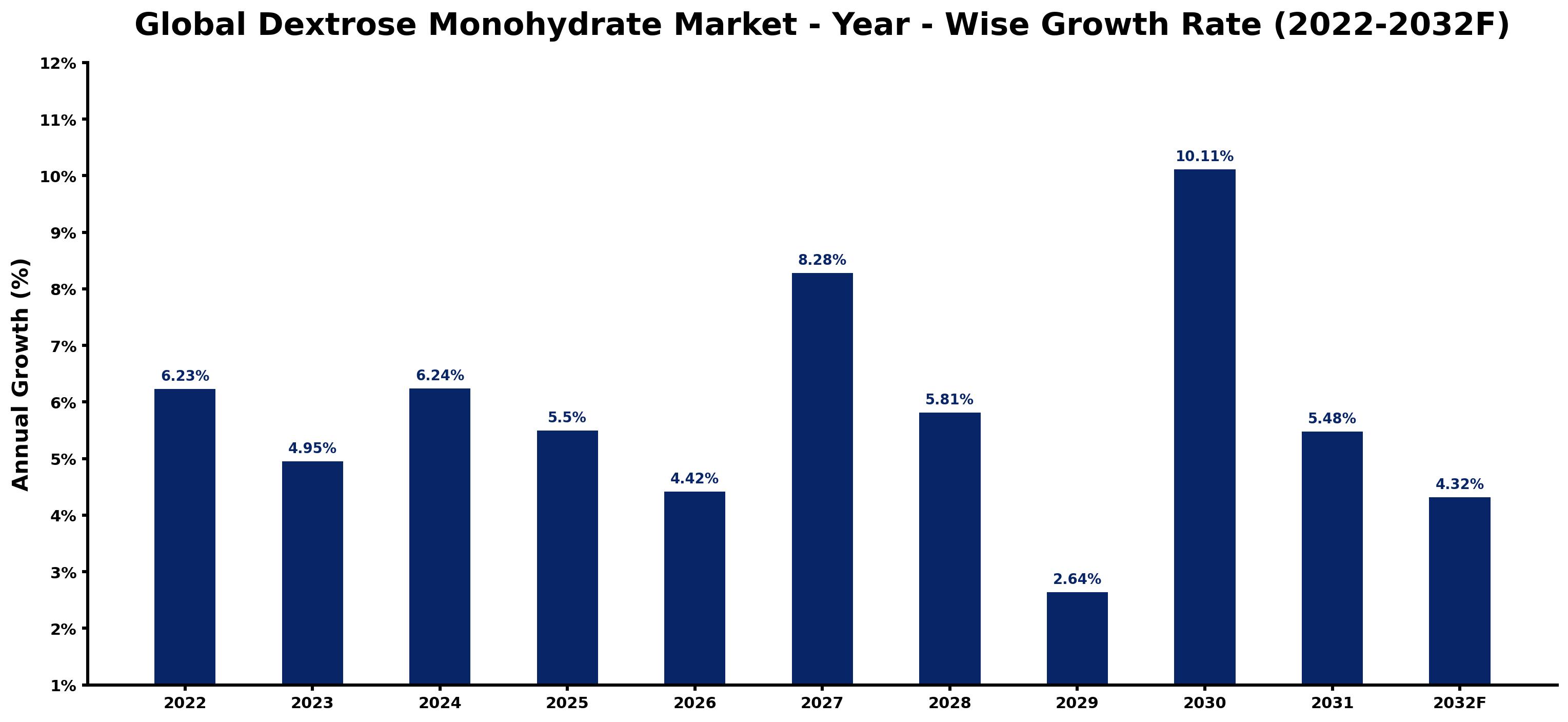 Global Dextrose Monohydrate Market Year-wise Growth Rate and Key Drivers
