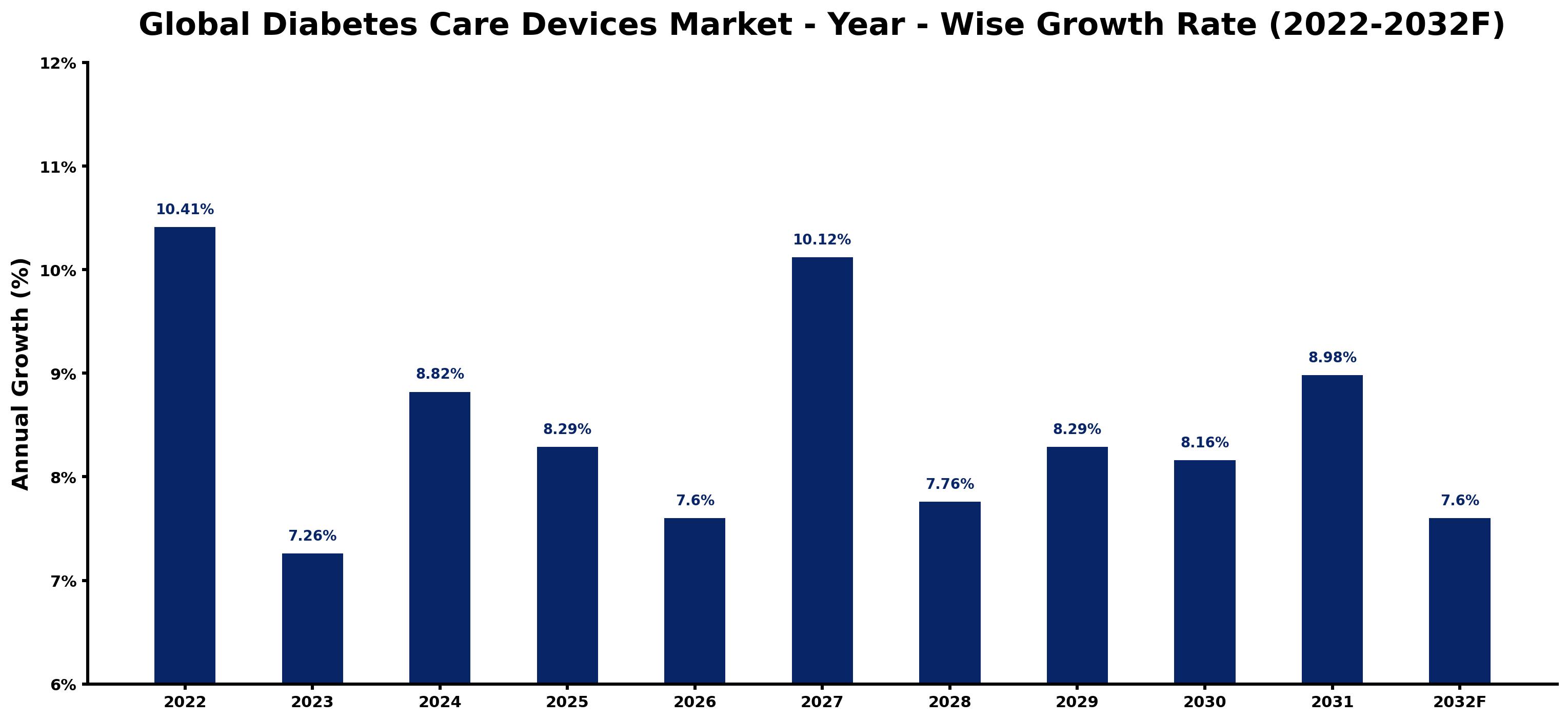 Global Diabetes Care Devices Market Year-wise Growth Rate and Key Drivers