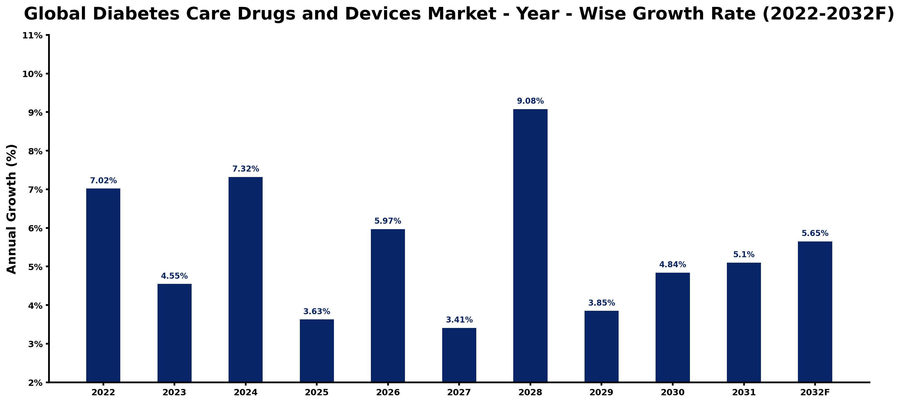Global Diabetes Care Drugs and Devices Market Year-wise Growth Rate and Key Drivers