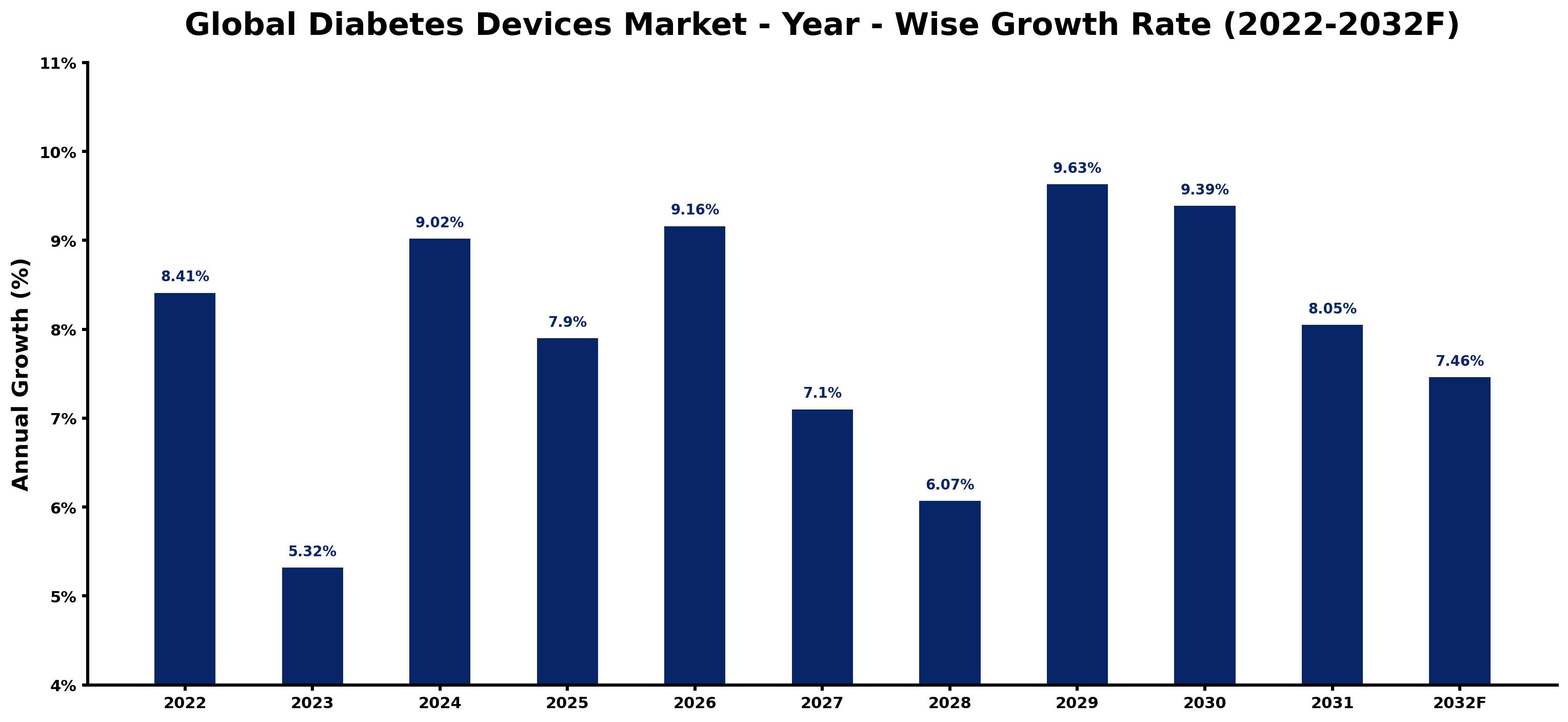 Global Diabetes Devices Market Year-wise Growth Rate and Key Drivers