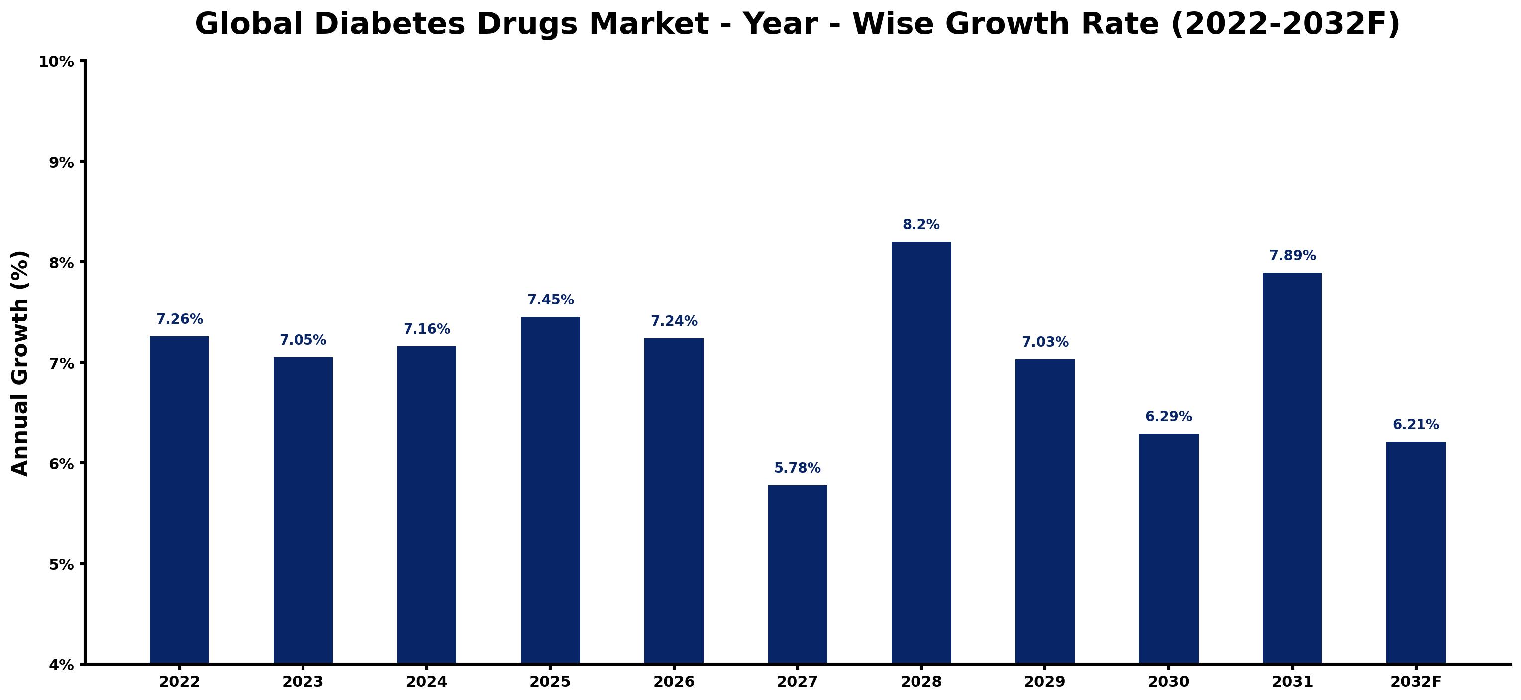 Global Diabetes Drugs Market Year-wise Growth Rate and Key Drivers