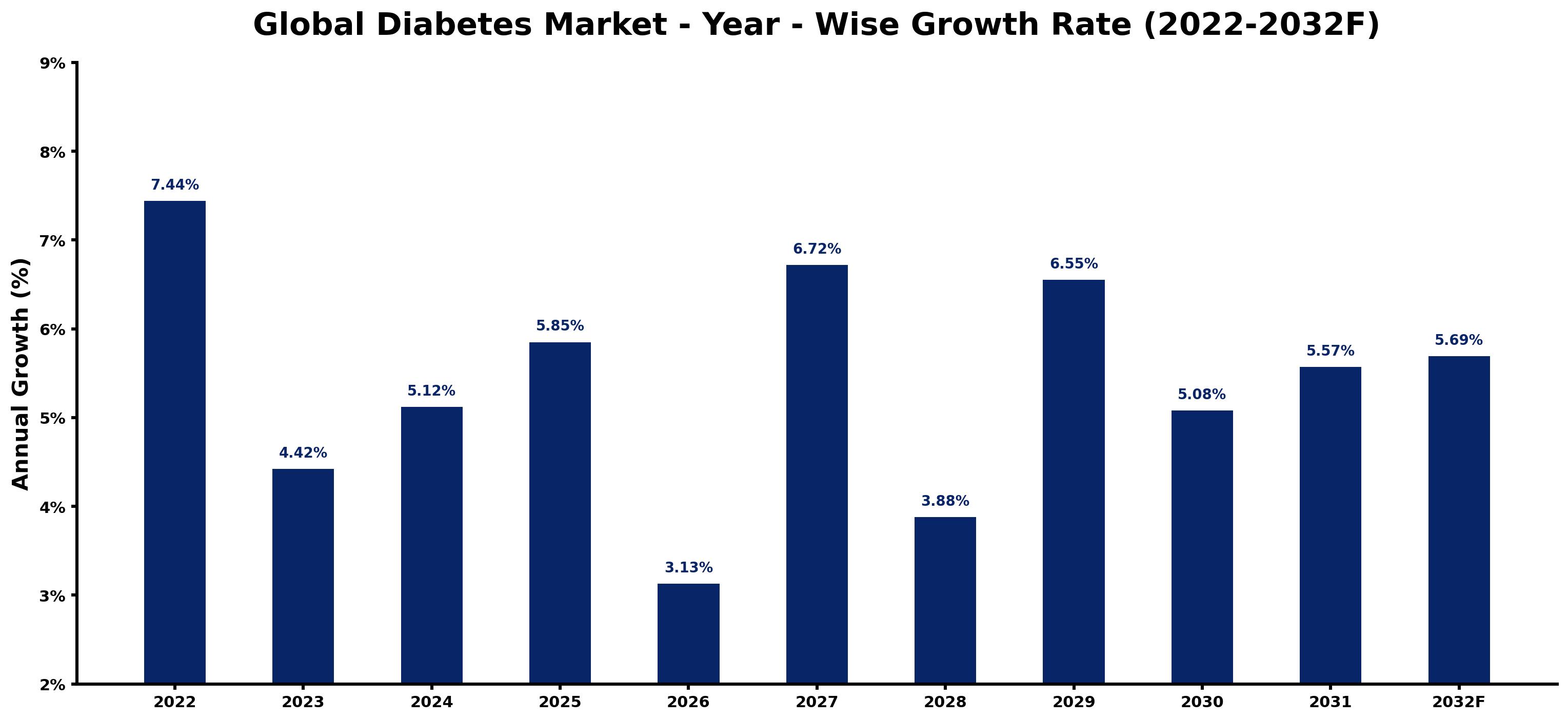 Global Diabetes Market Year-wise Growth Rate and Key Drivers