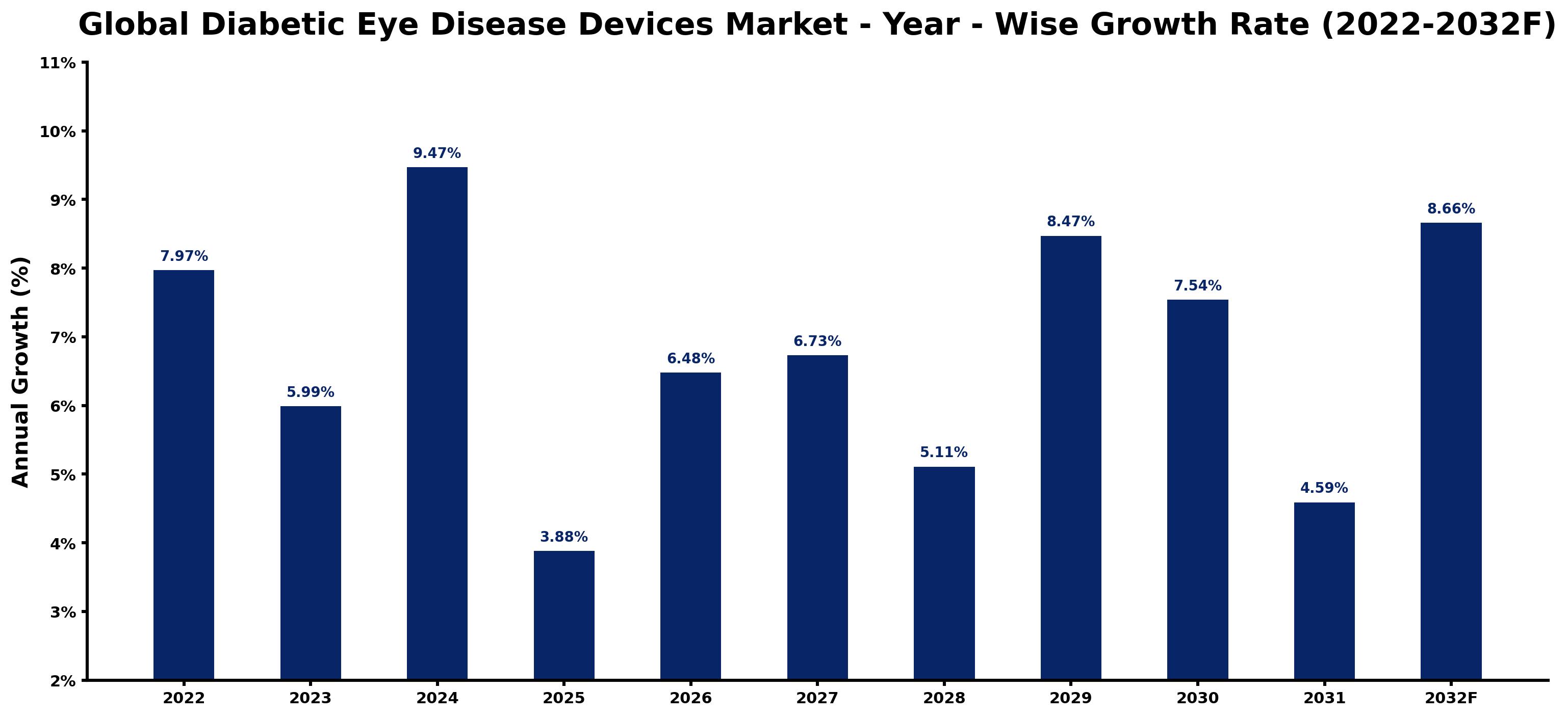 Global Diabetic Eye Disease Devices Market Year-wise Growth Rate and Key Drivers