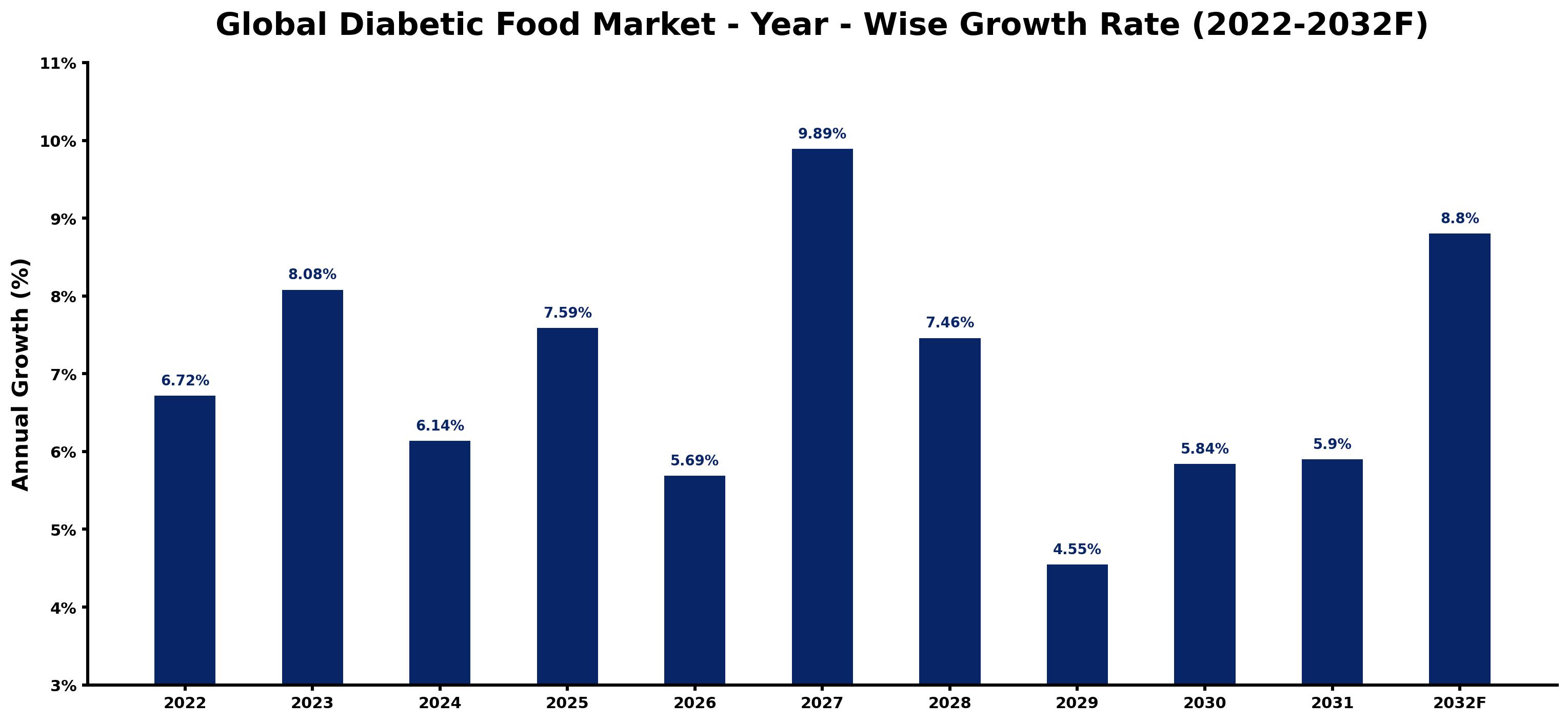 Global Diabetic Food Market Year-wise Growth Rate and Key Drivers