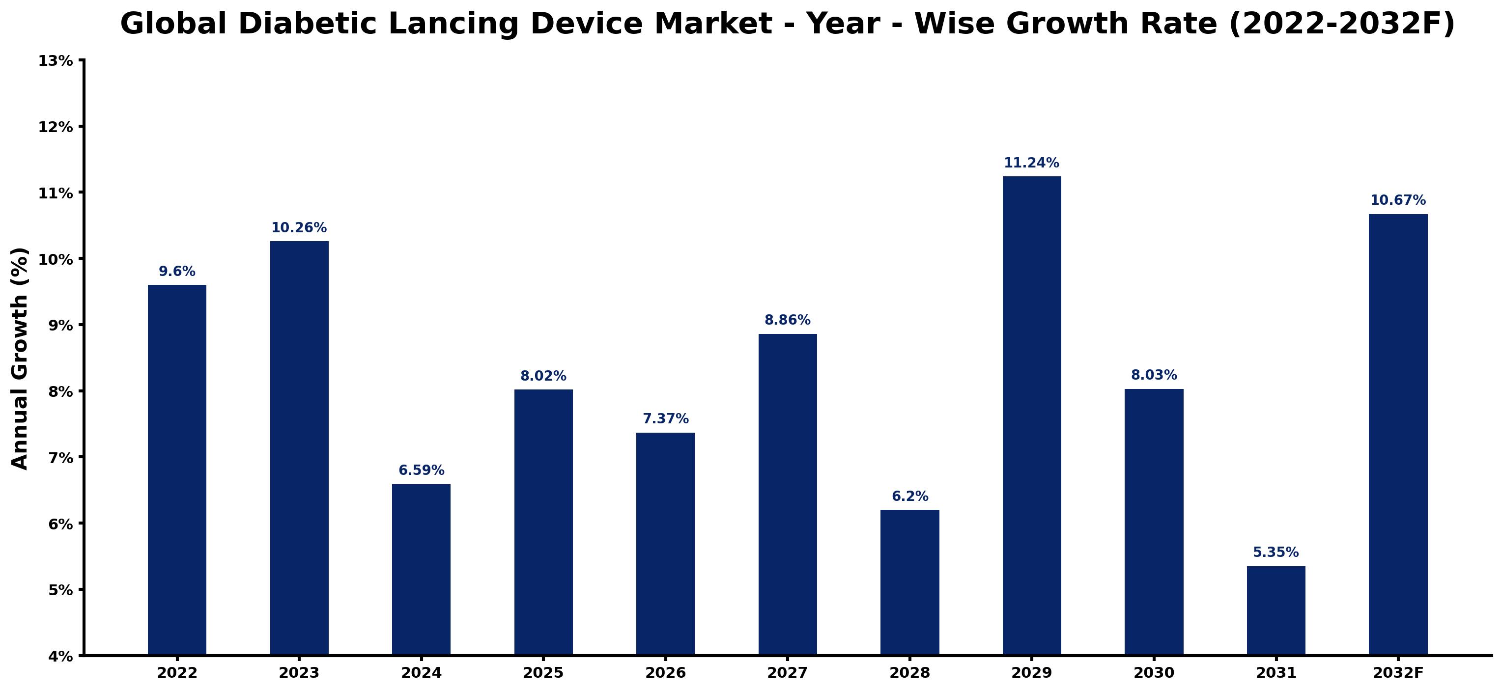 Global Diabetic Lancing Device Market Year-wise Growth Rate and Key Drivers