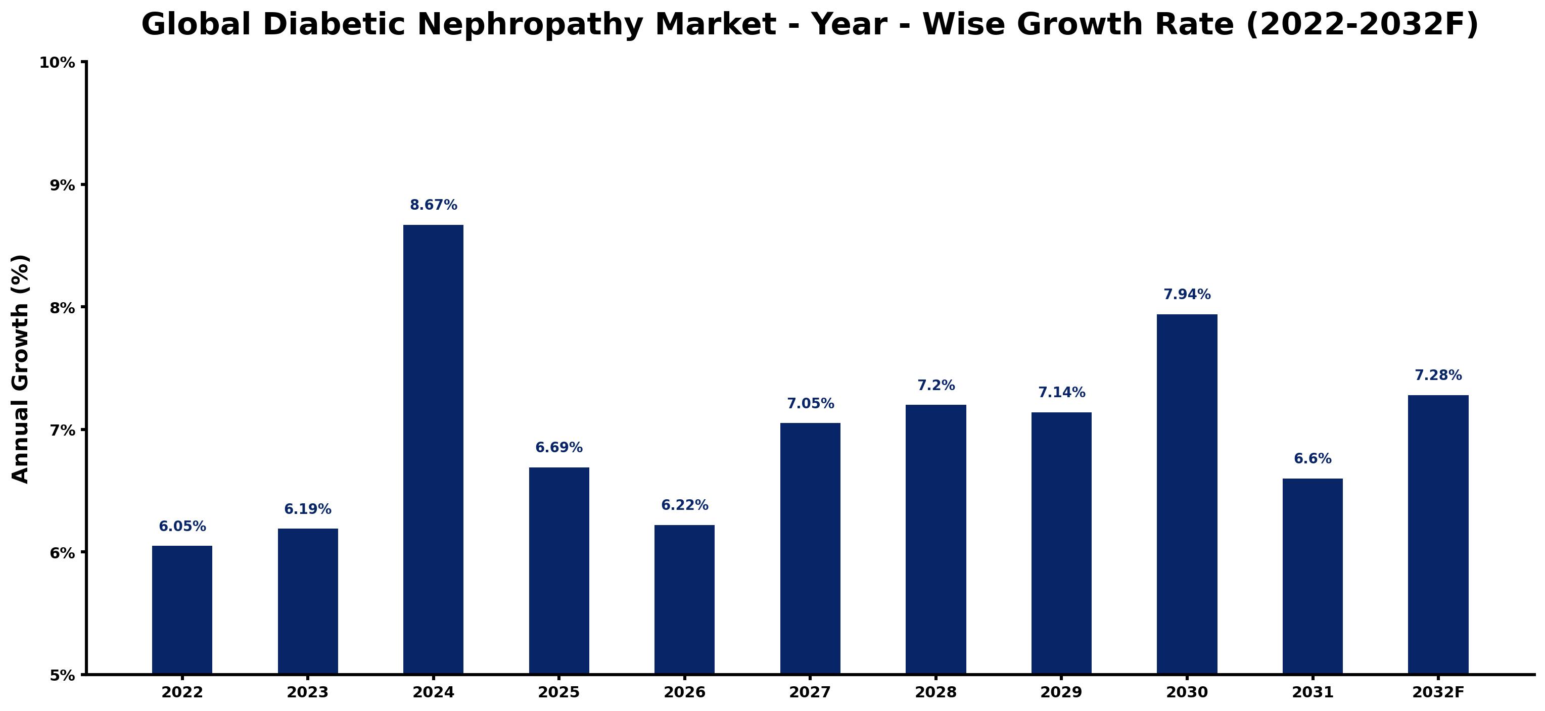 Global Diabetic Nephropathy Market Year-wise Growth Rate and Key Drivers