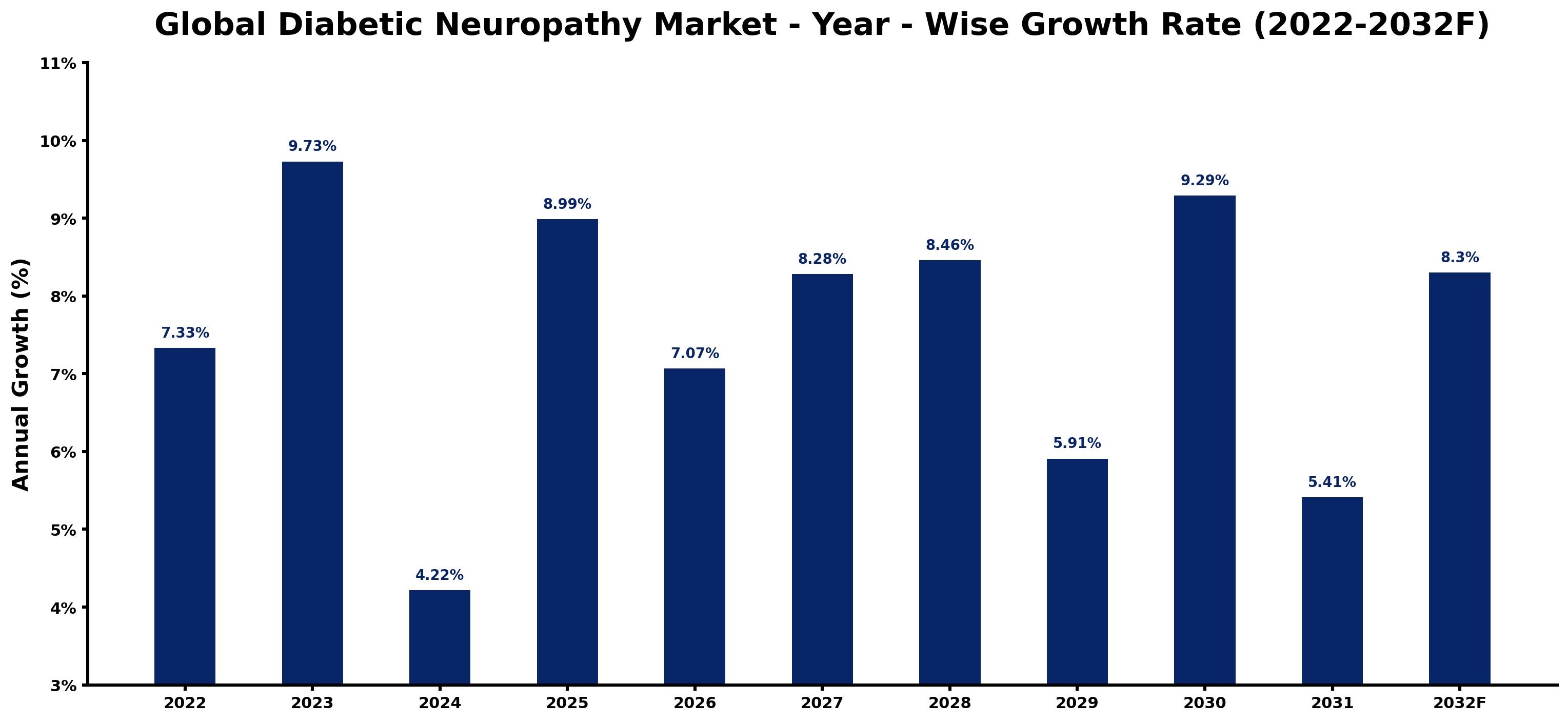 Global Diabetic Neuropathy Market Year-wise Growth Rate and Key Drivers