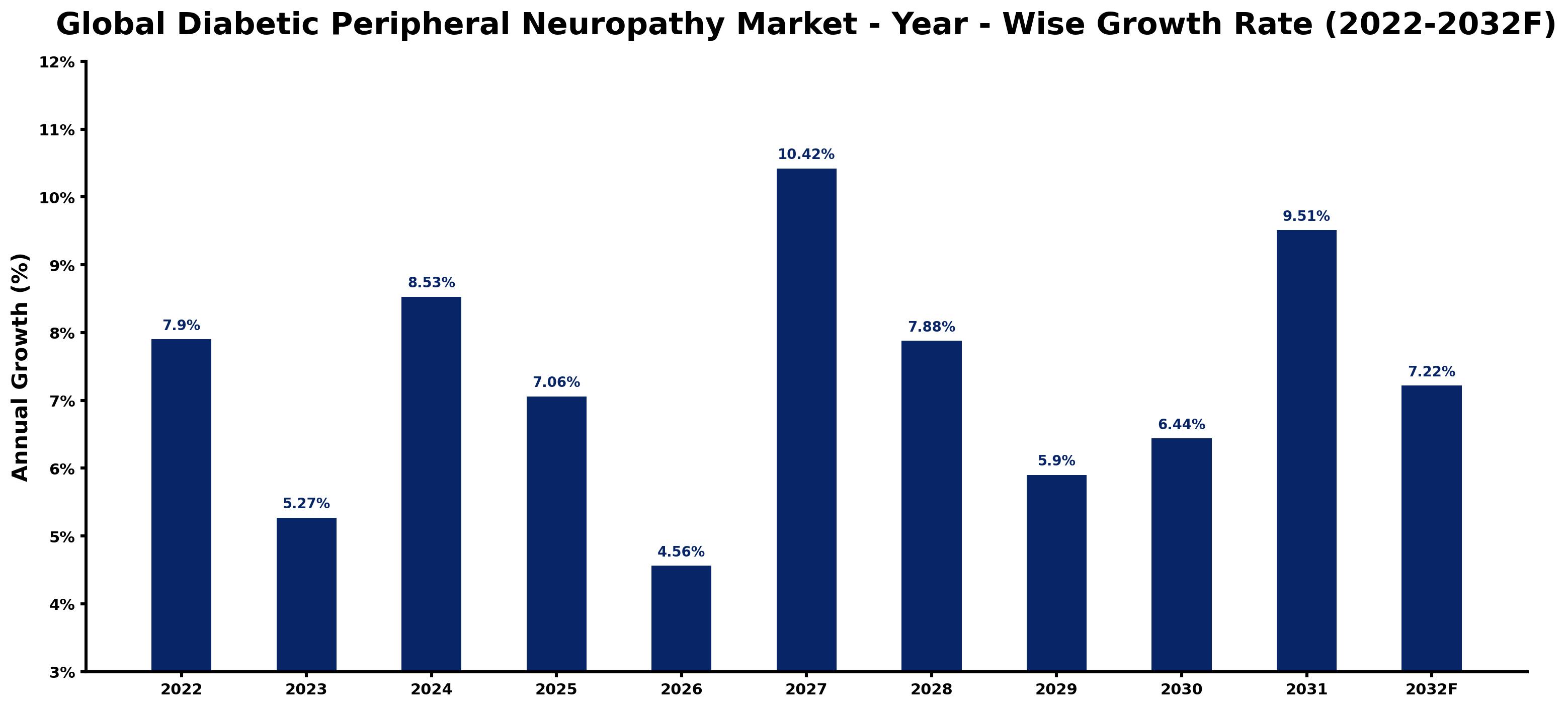 Global Diabetic Peripheral Neuropathy Market Year-wise Growth Rate and Key Drivers