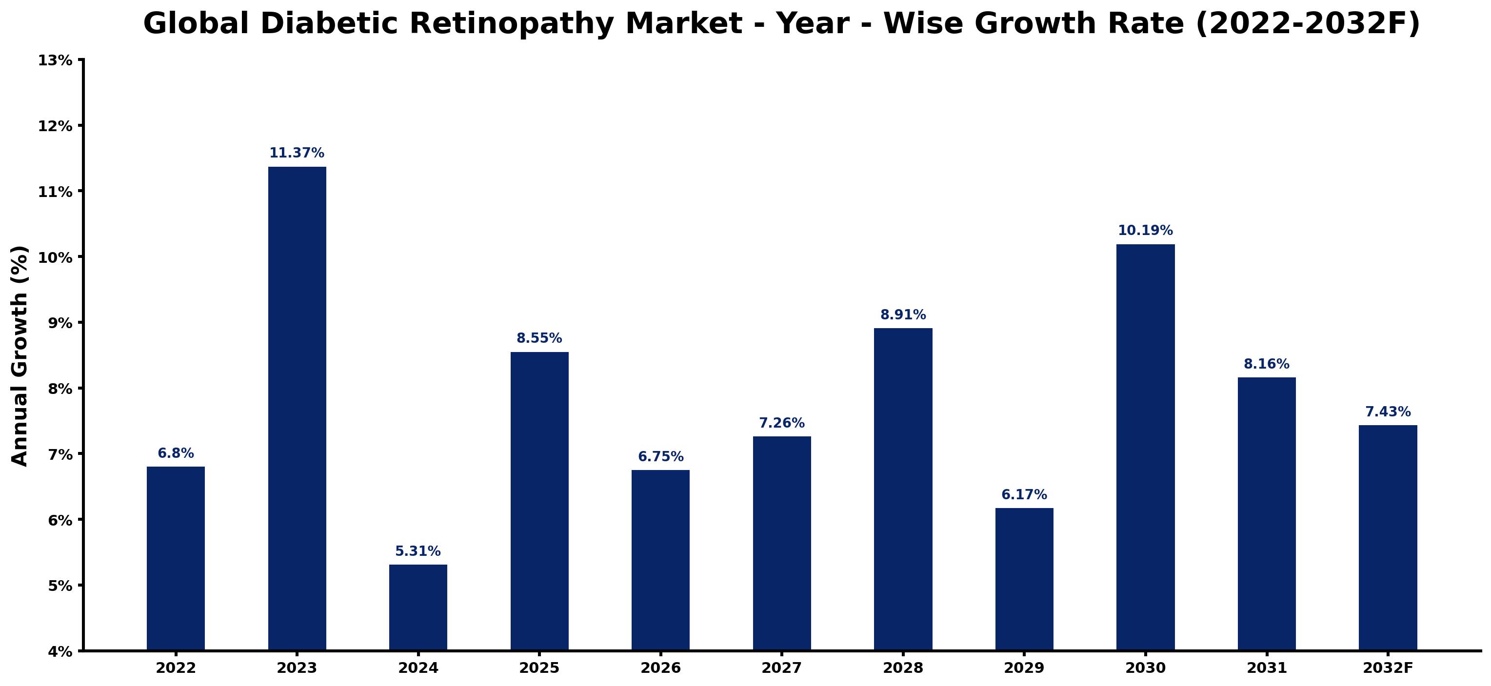 Global Diabetic Retinopathy Market Year-wise Growth Rate and Key Drivers