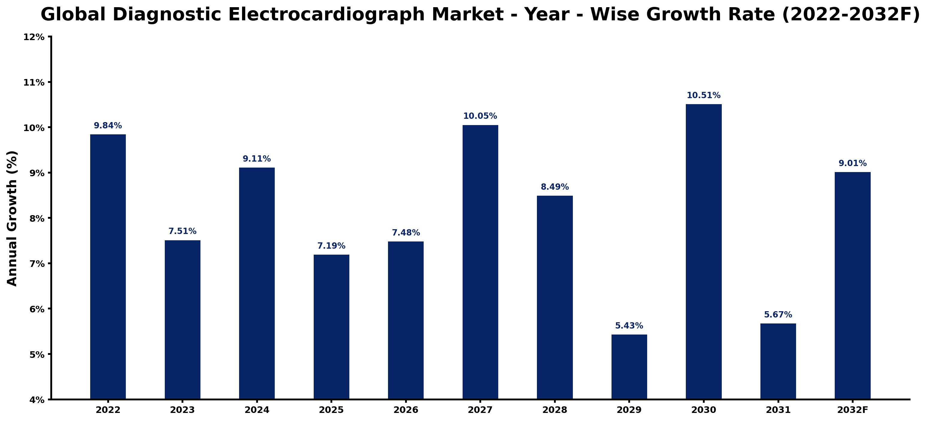 Global Diagnostic Electrocardiograph Market Year-wise Growth Rate and Key Drivers