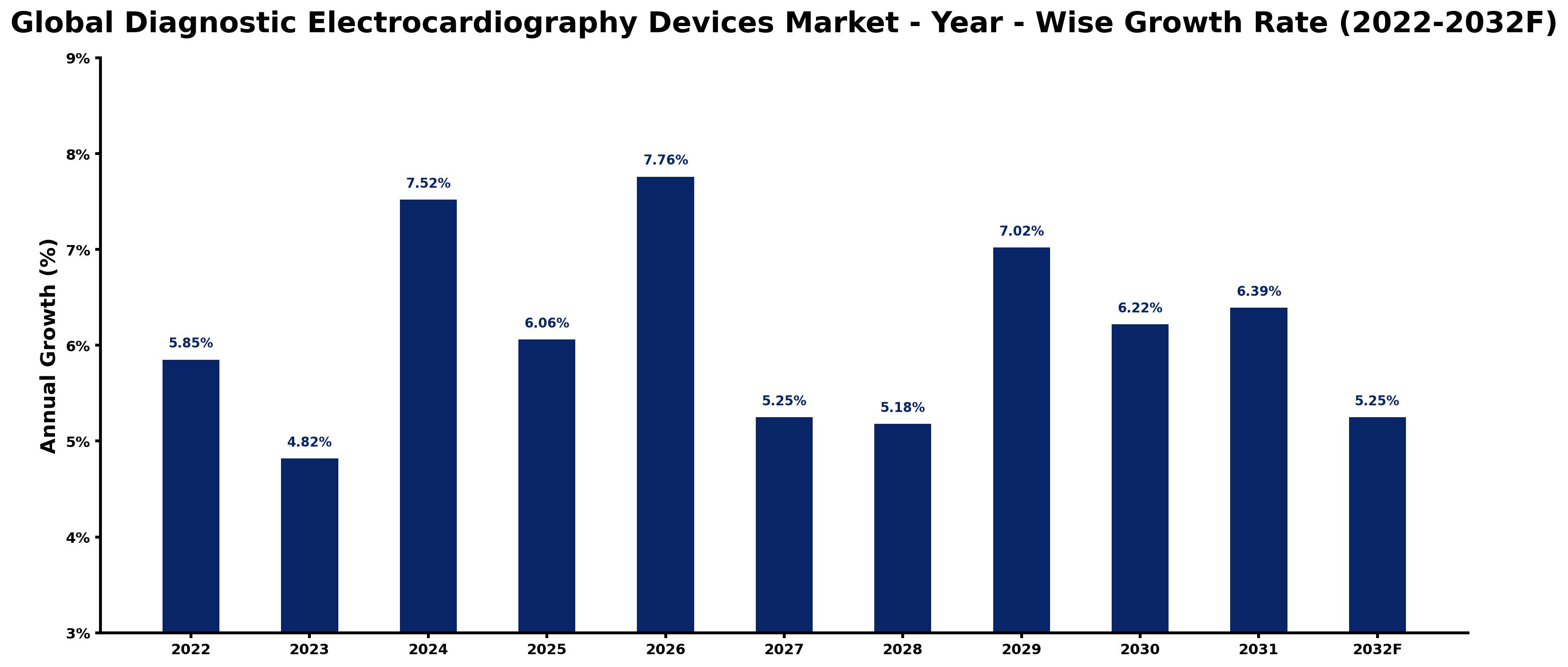 Global Diagnostic Electrocardiography Devices Market Year-wise Growth Rate and Key Drivers
