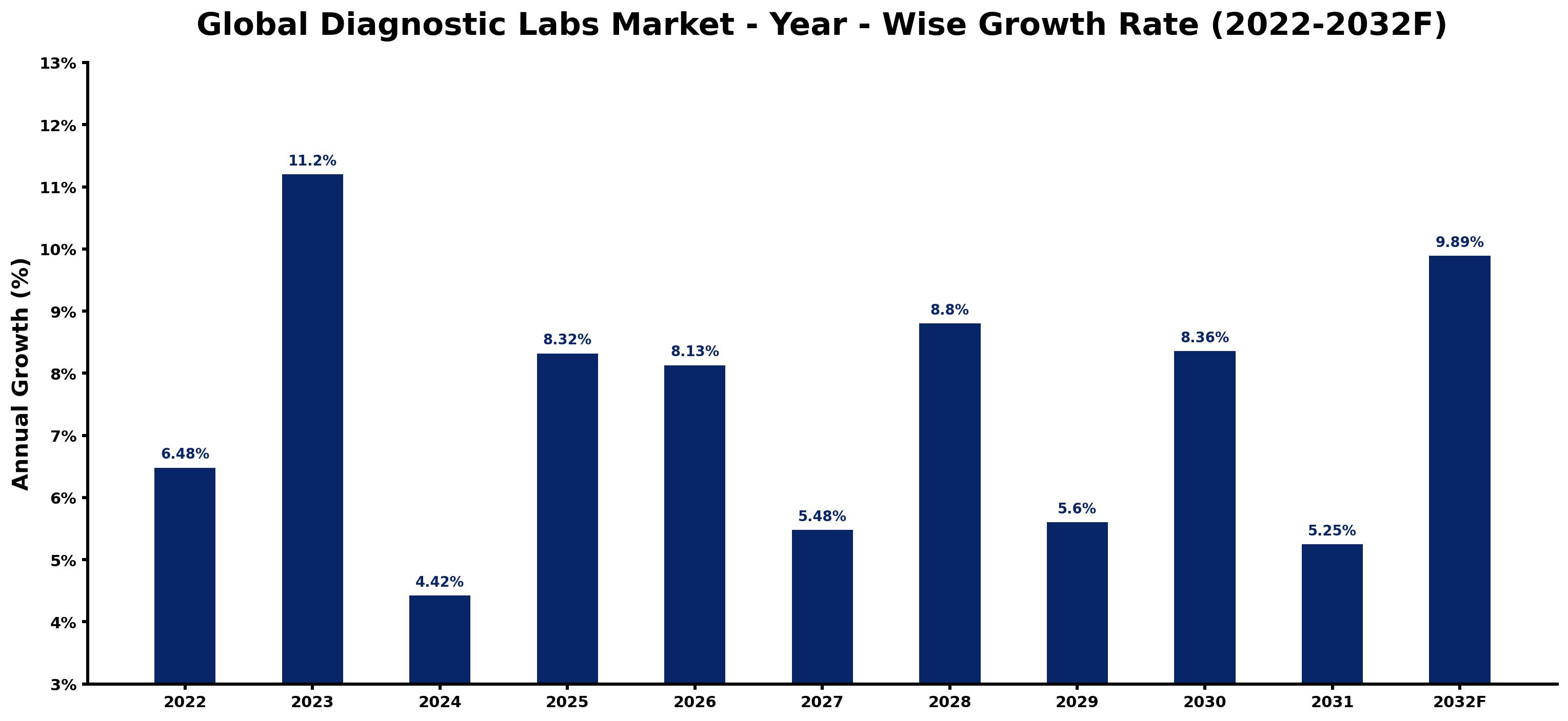 Global Diagnostic Labs Market Year-wise Growth Rate and Key Drivers