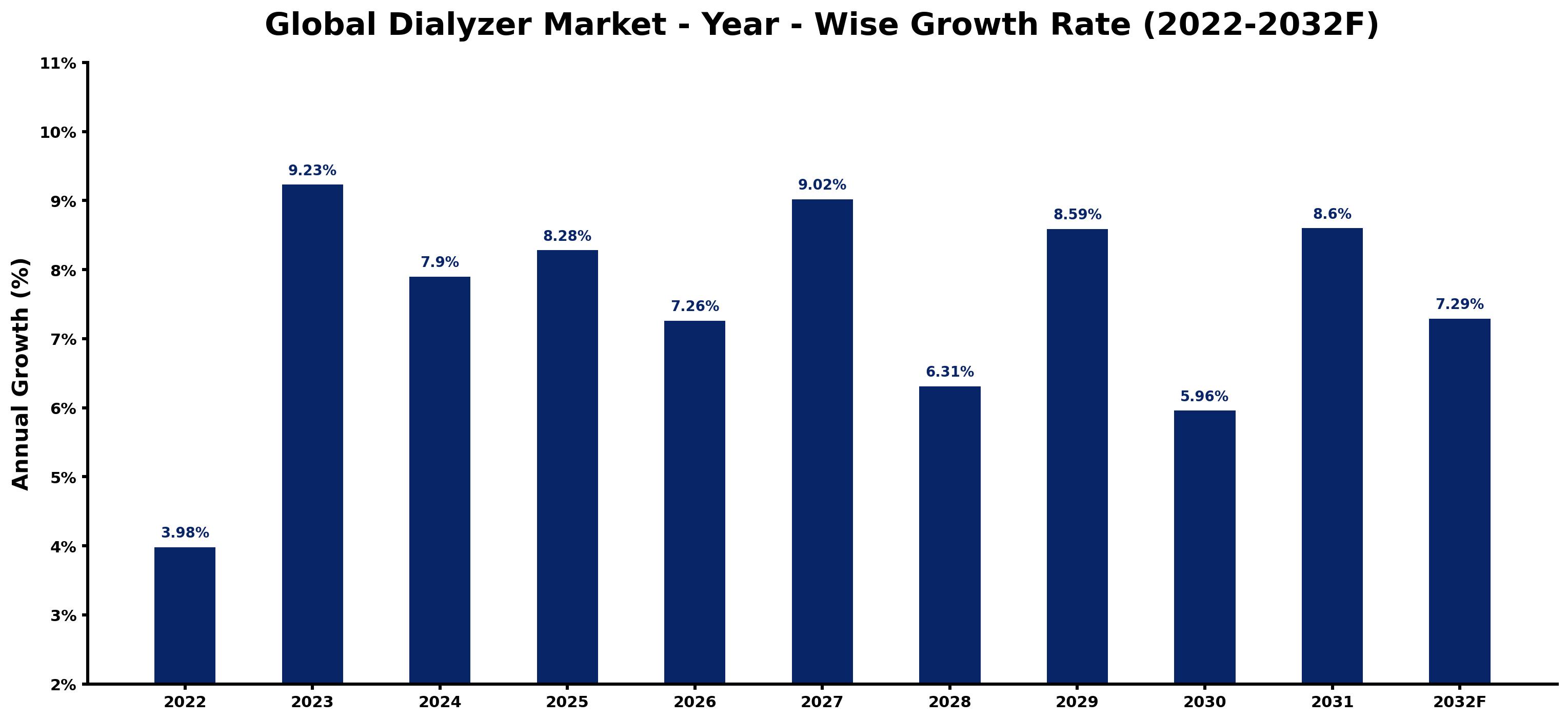 Global Dialyzer Market Year-wise Growth Rate and Key Drivers