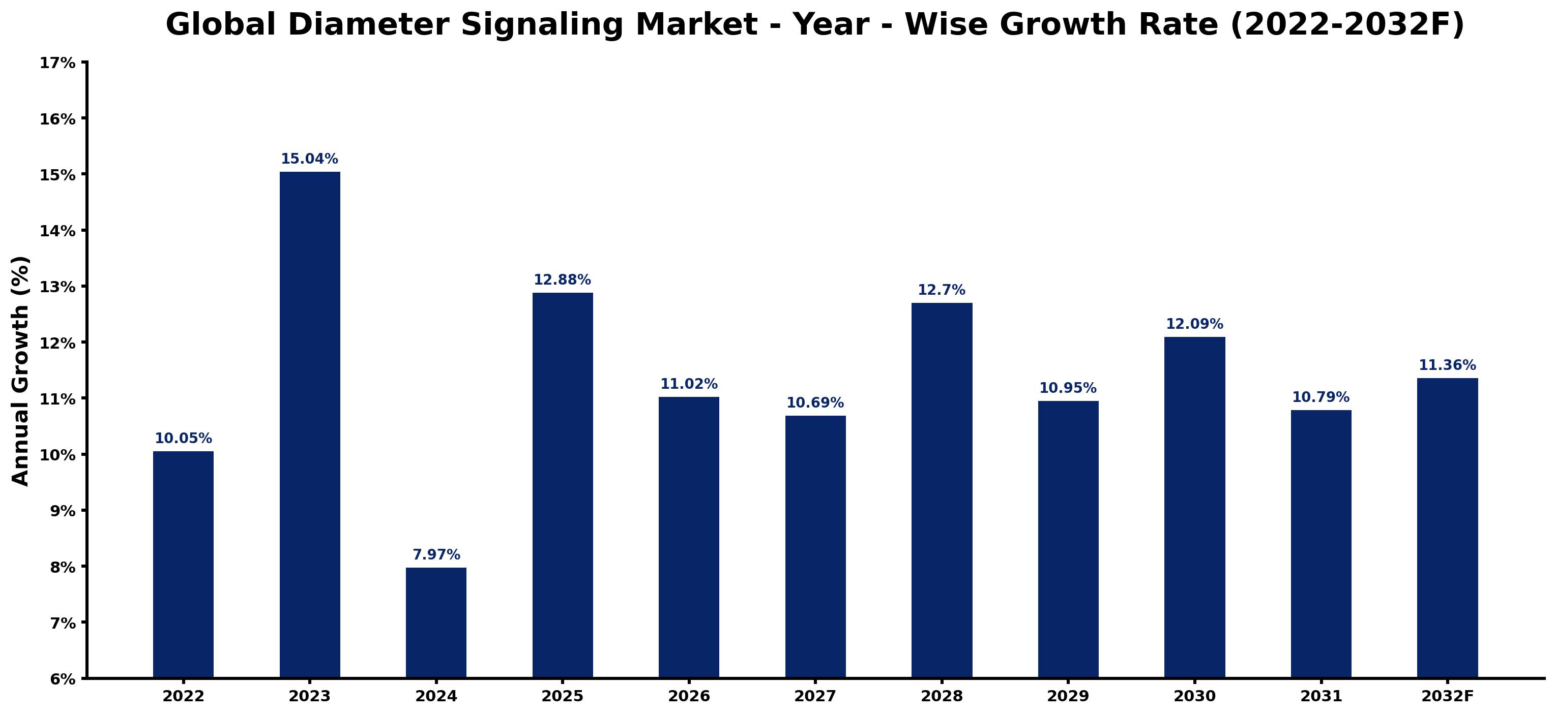 Global Diameter Signaling Market Year-wise Growth Rate and Key Drivers