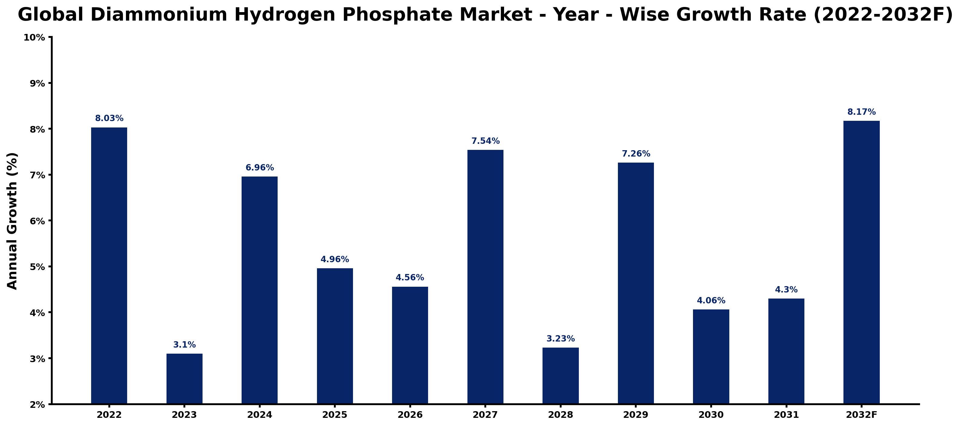 Global Diammonium Hydrogen Phosphate Market Year-wise Growth Rate and Key Drivers