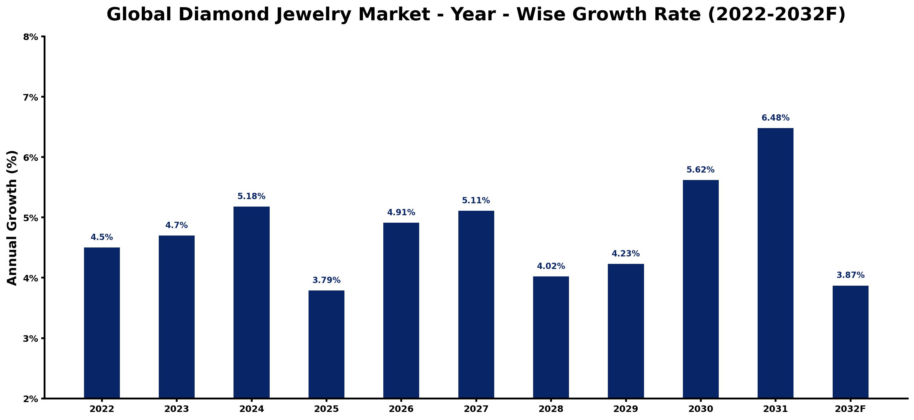 Global Diamond Jewelry Market Year-wise Growth Rate and Key Drivers
