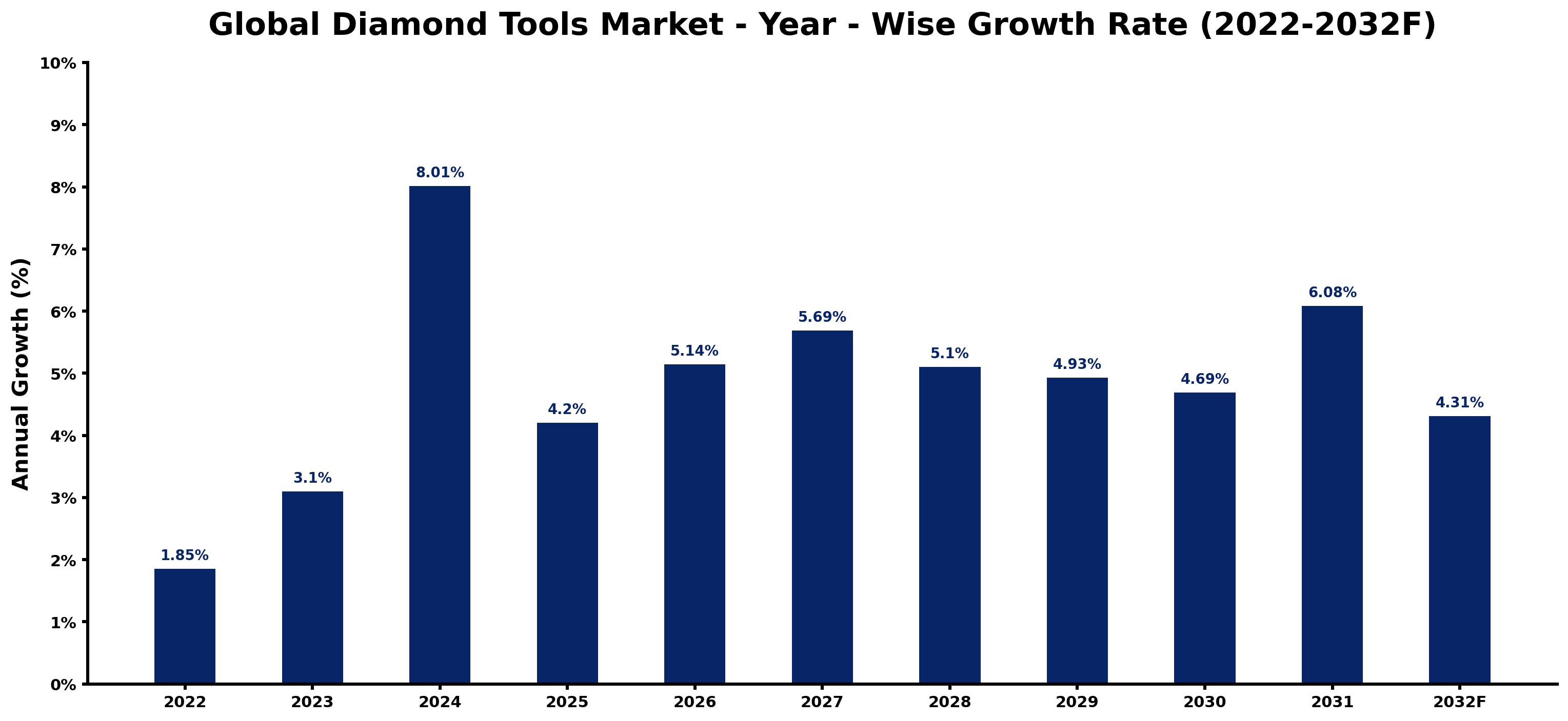 Global Diamond Tools Market Year-wise Growth Rate and Key Drivers