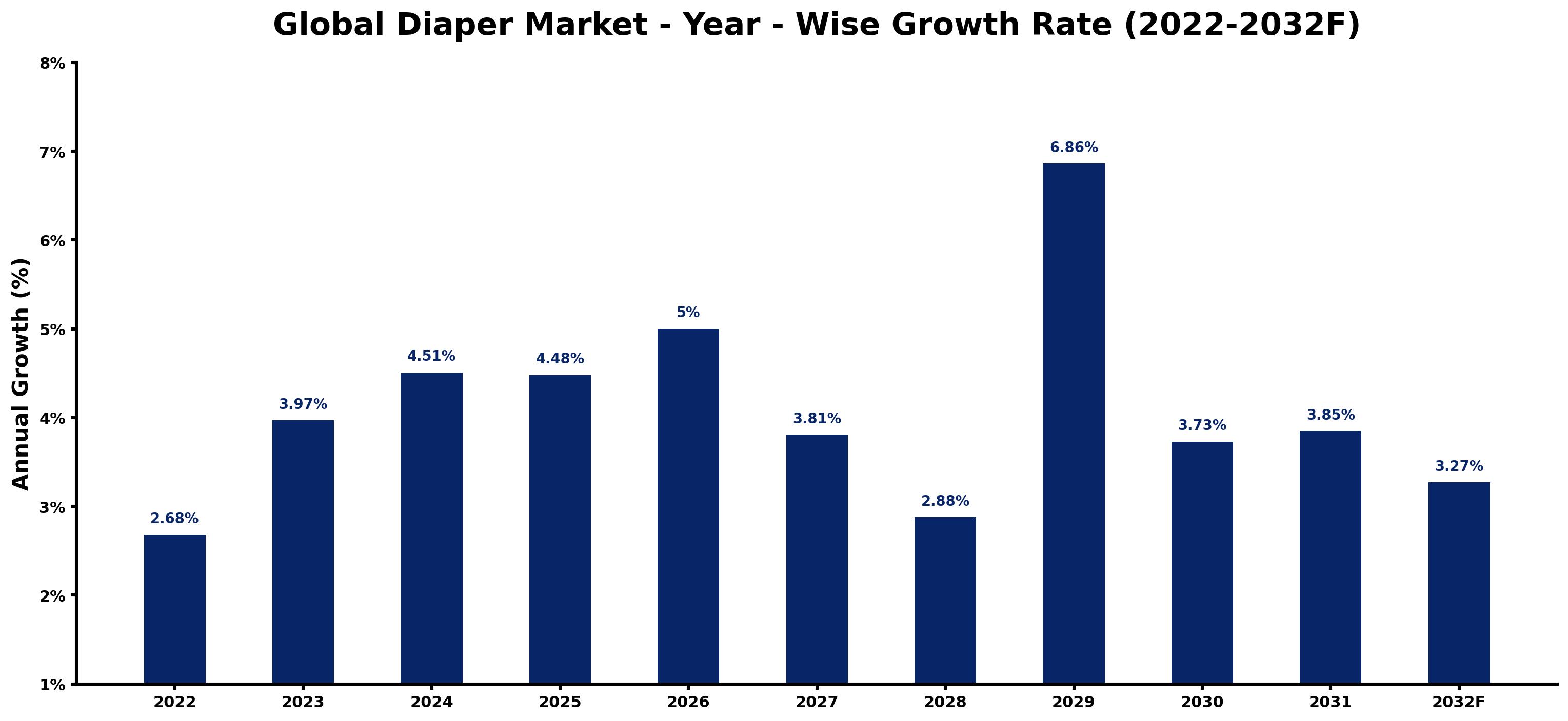 Global Diaper Market Year-wise Growth Rate and Key Drivers