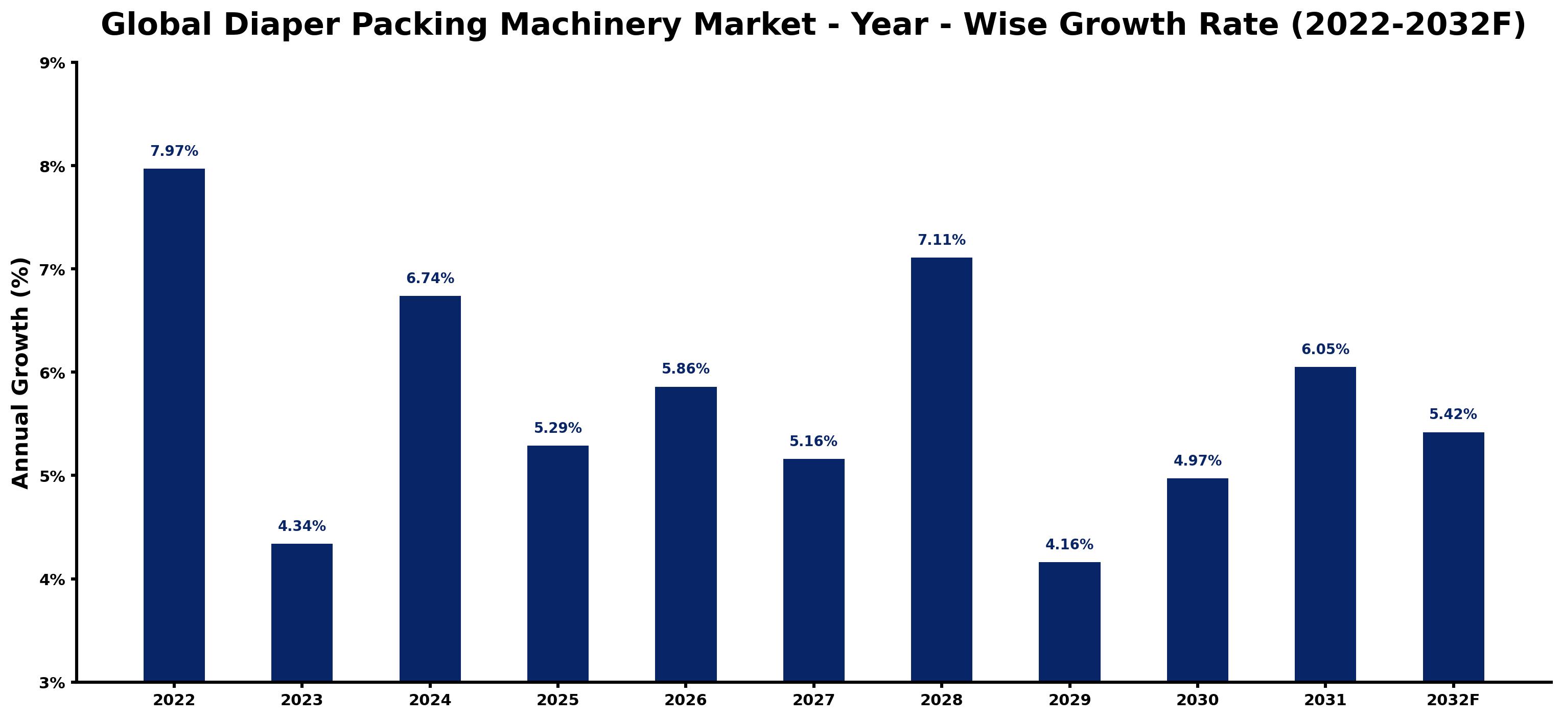 Global Diaper Packing Machinery Market Year-wise Growth Rate and Key Drivers