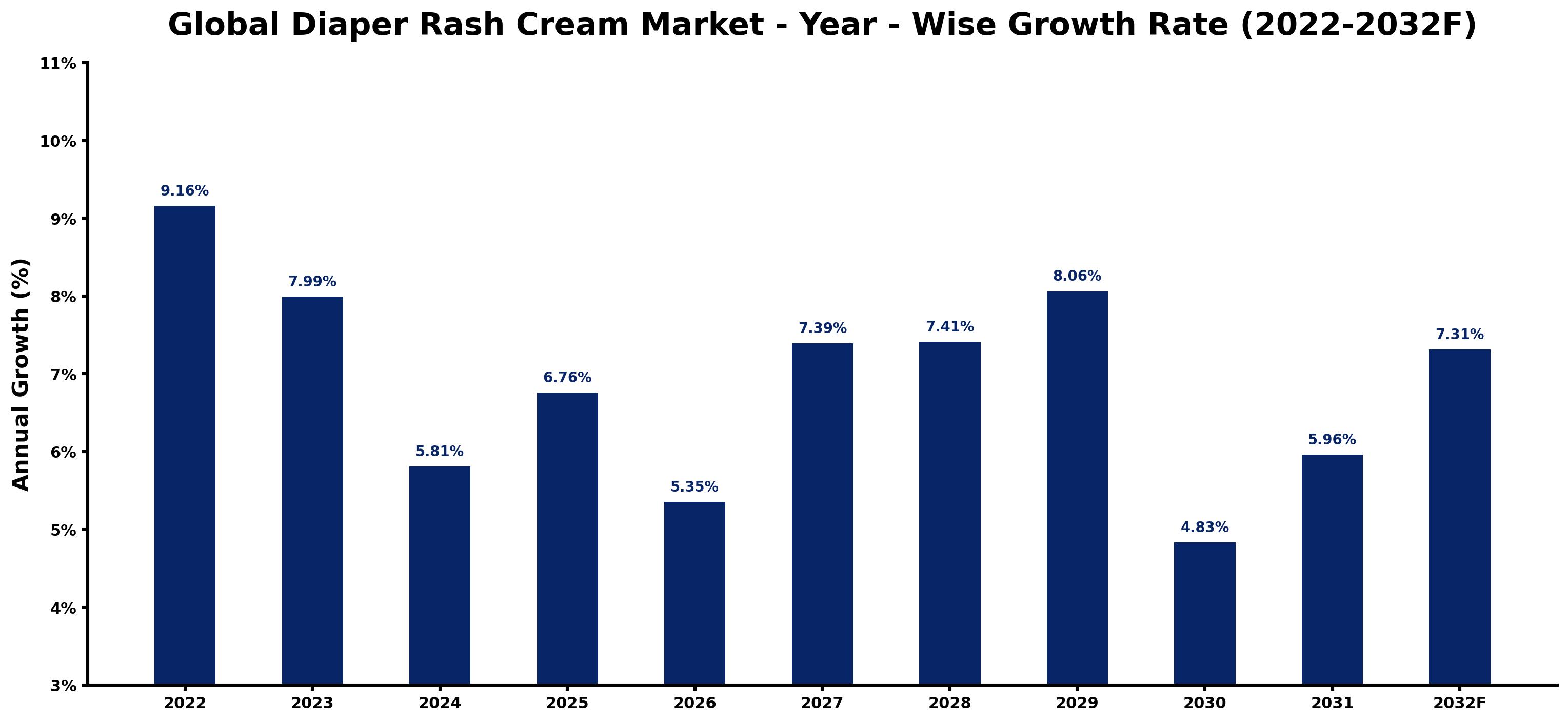 Global Diaper Rash Cream Market Year-wise Growth Rate and Key Drivers
