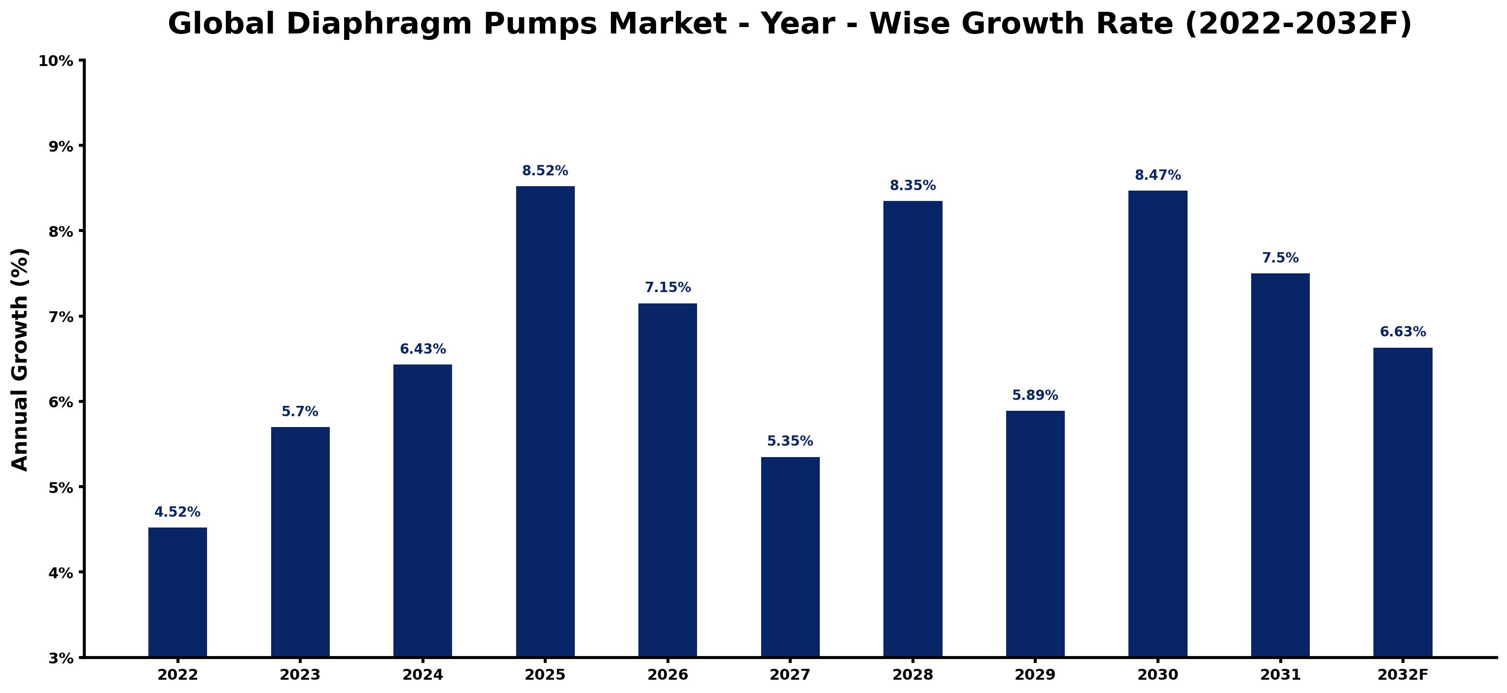 Global Diaphragm Pumps Market Year-wise Growth Rate and Key Drivers