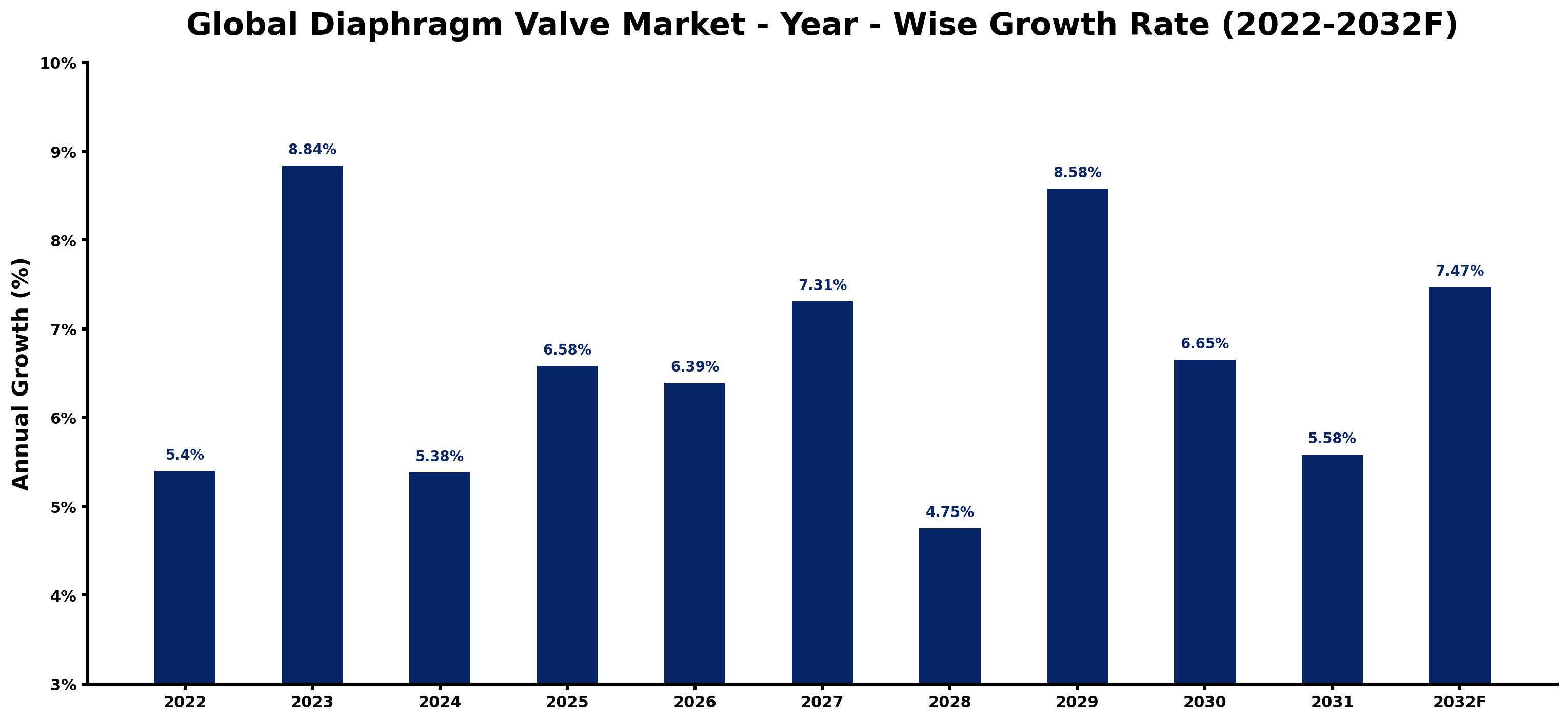 Global Diaphragm Valve Market Year-wise Growth Rate and Key Drivers