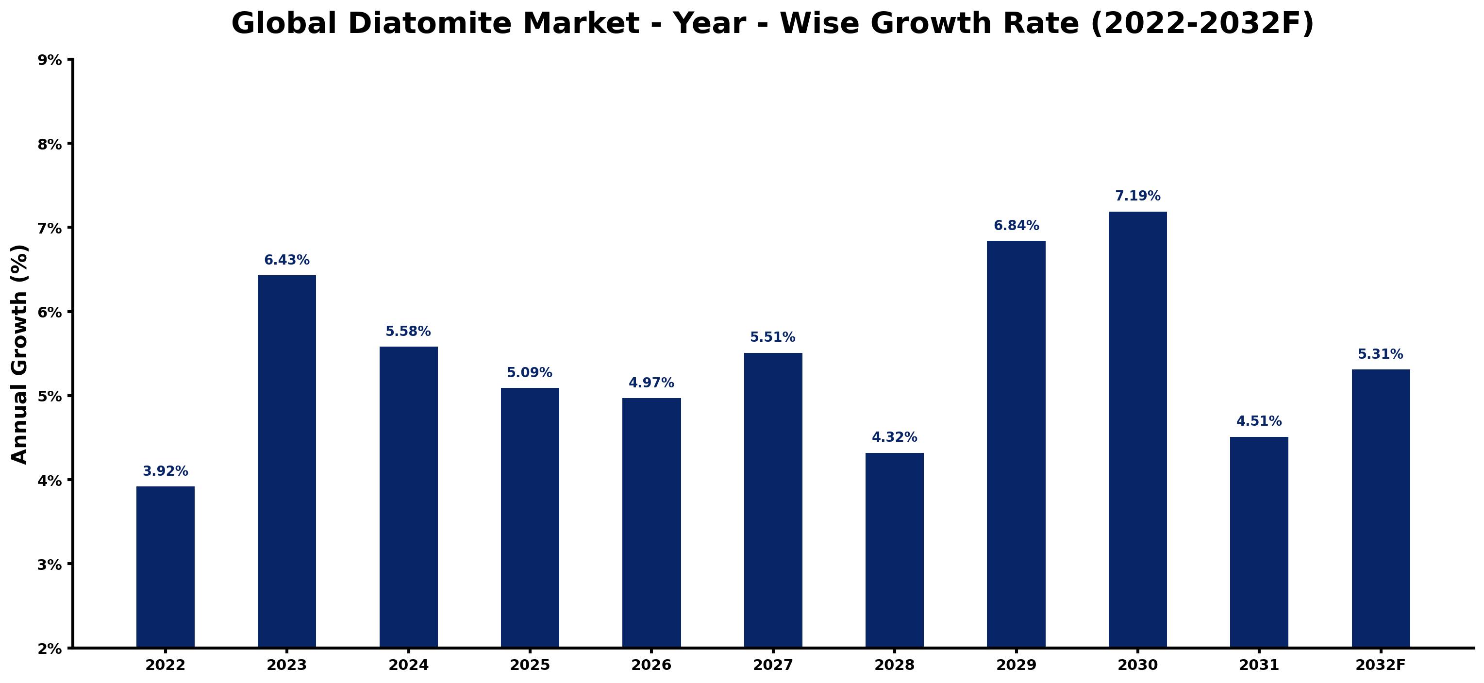 Global Diatomite Market Year-wise Growth Rate and Key Drivers