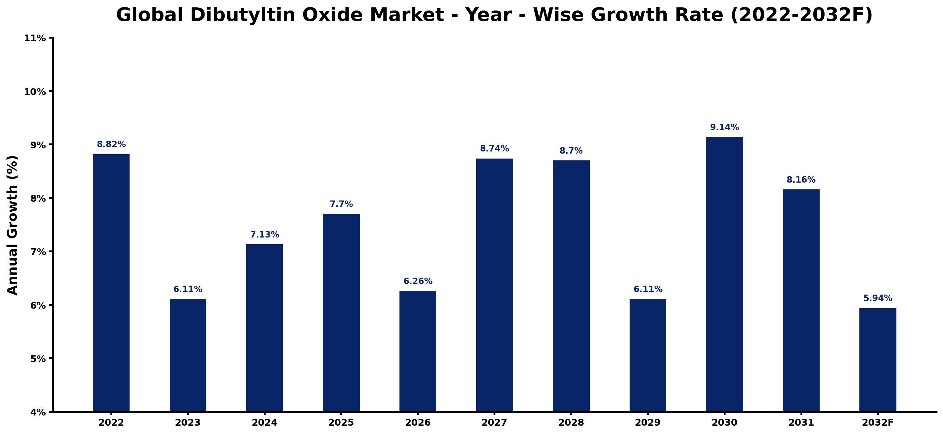 Global Dibutyltin Oxide Market Year-wise Growth Rate and Key Drivers
