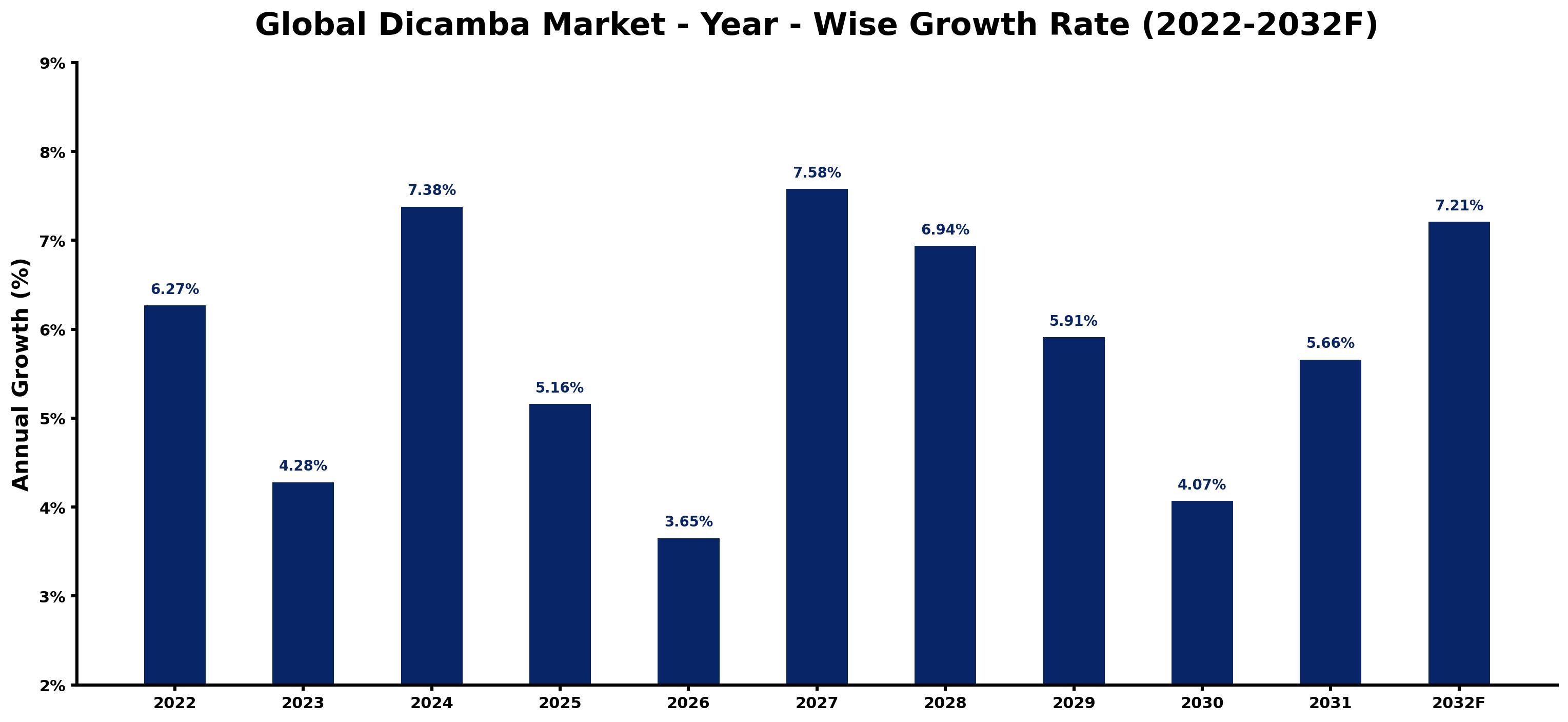 Global Dicamba Market Year-wise Growth Rate and Key Drivers