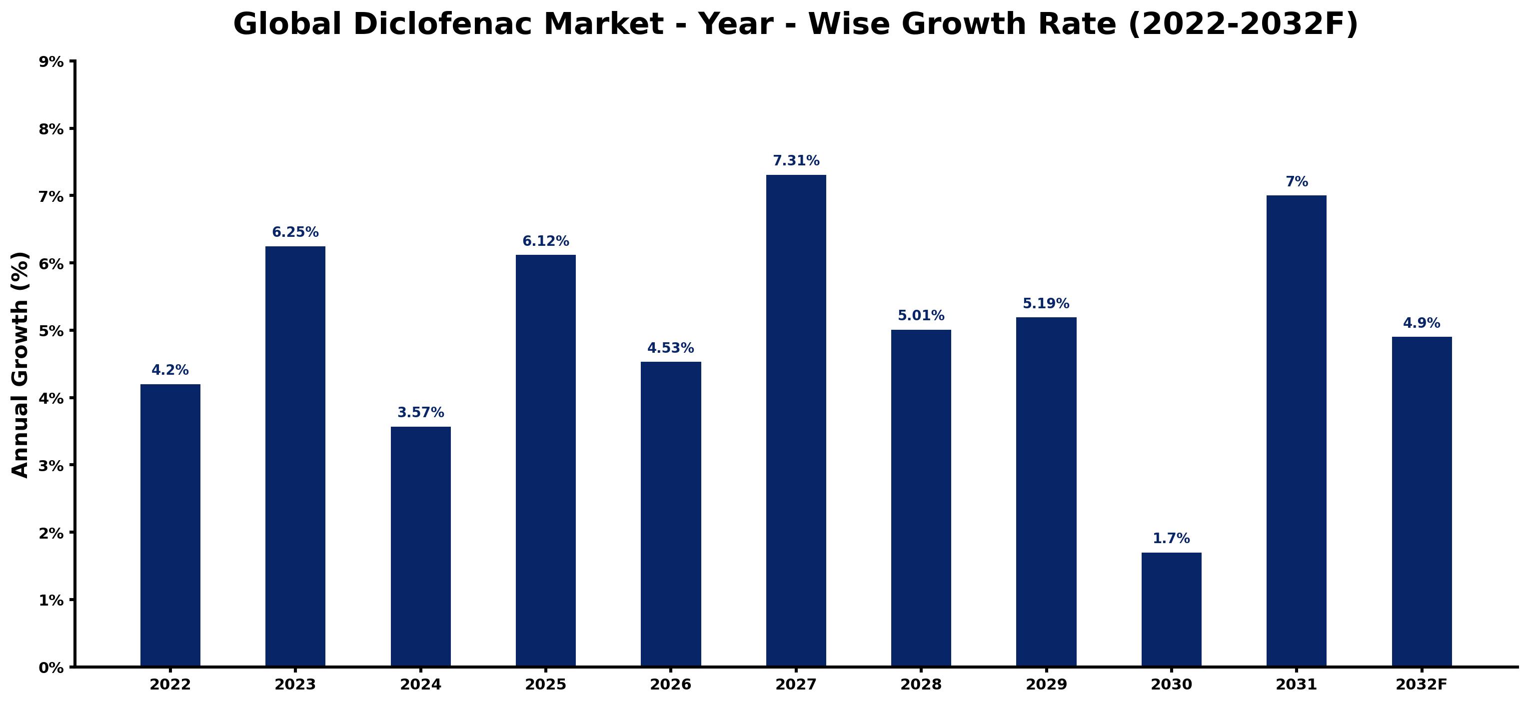 Global Diclofenac Market Year-wise Growth Rate and Key Drivers