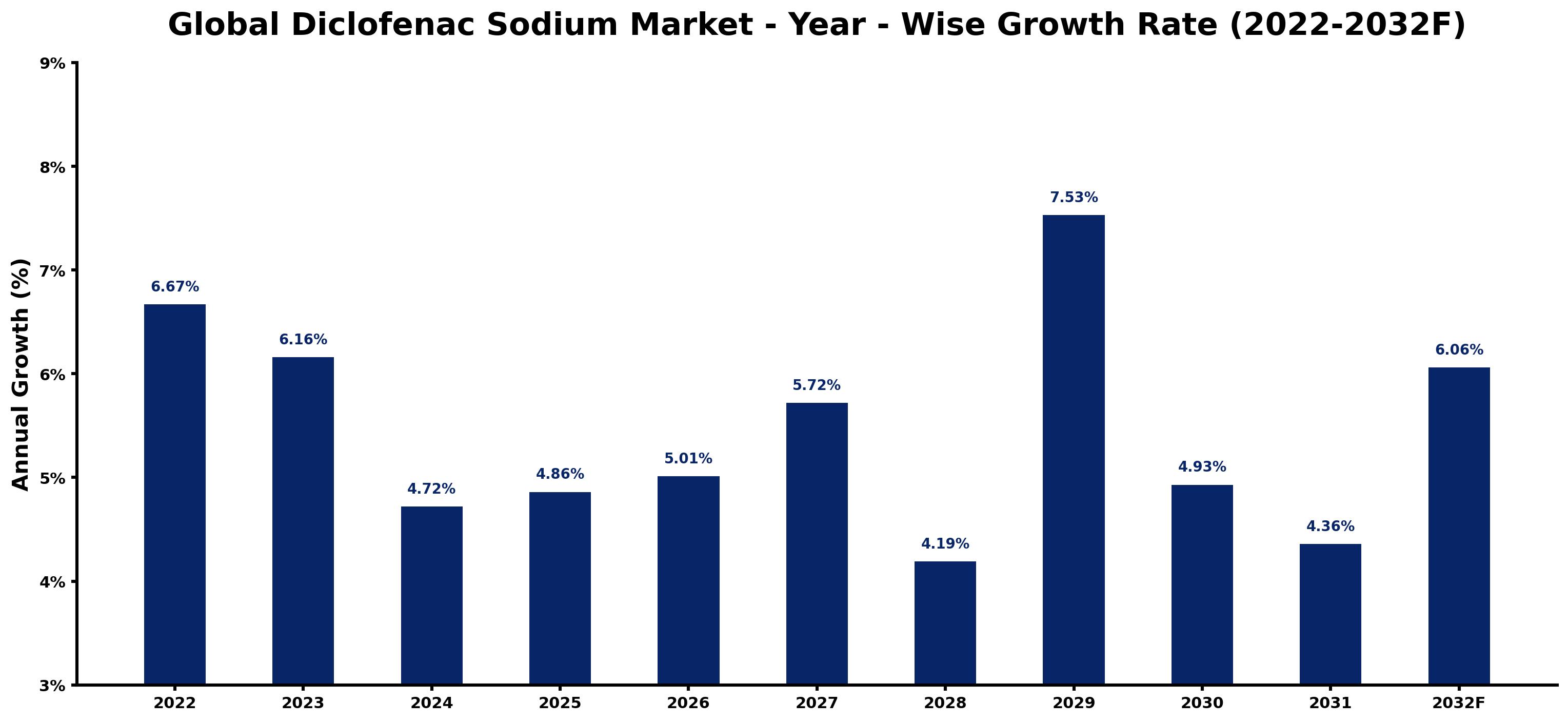 Global Diclofenac Sodium Market Year-wise Growth Rate and Key Drivers