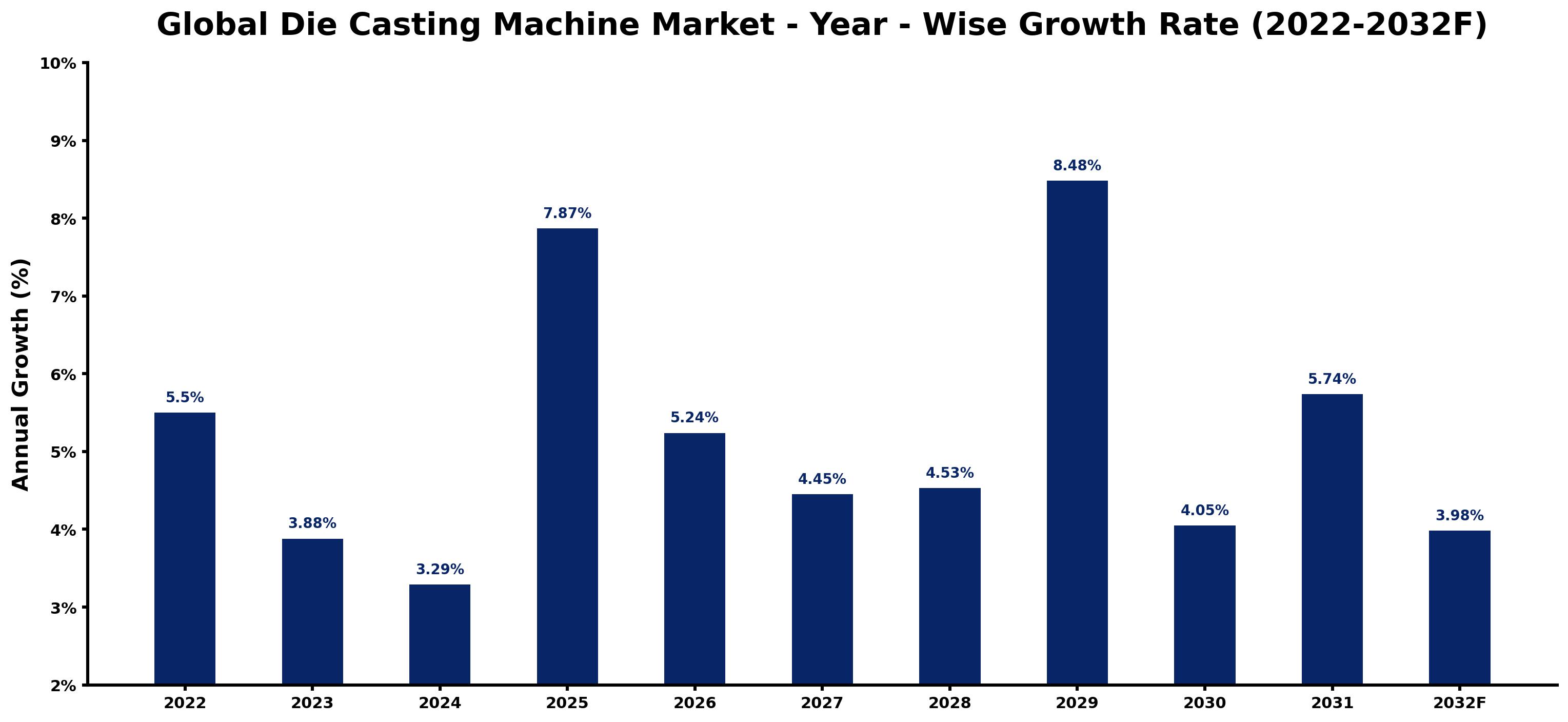 Global Die Casting Machine Market Year-wise Growth Rate and Key Drivers