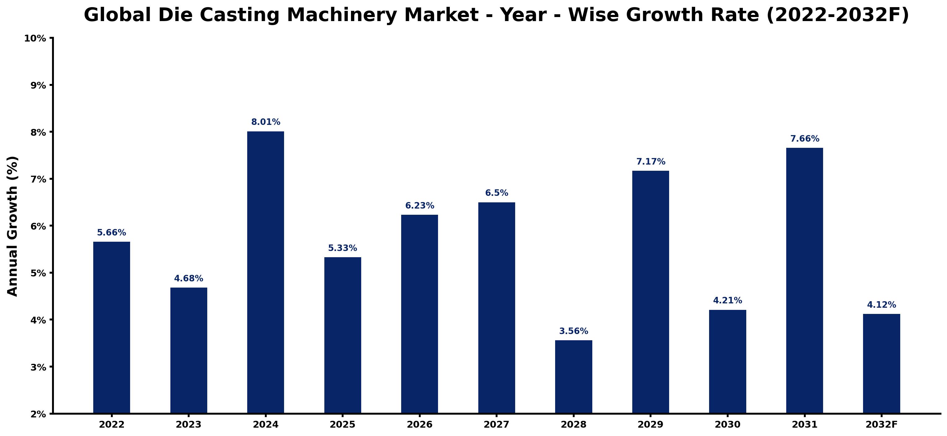 Global Die Casting Machinery Market Year-wise Growth Rate and Key Drivers