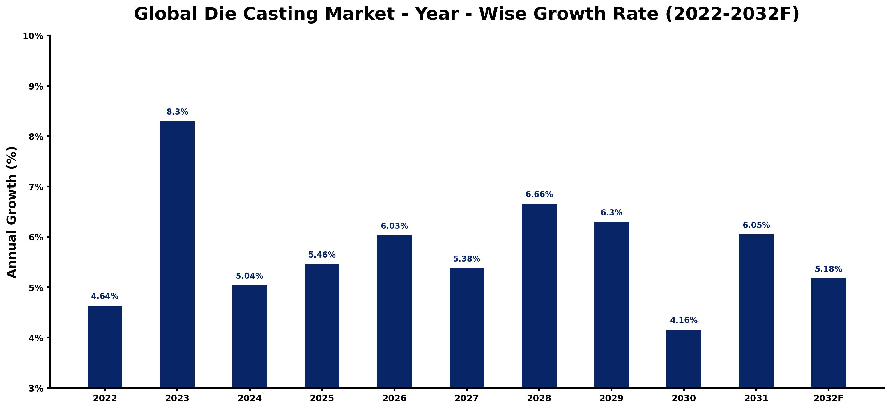 Global Die Casting Market Year-wise Growth Rate and Key Drivers