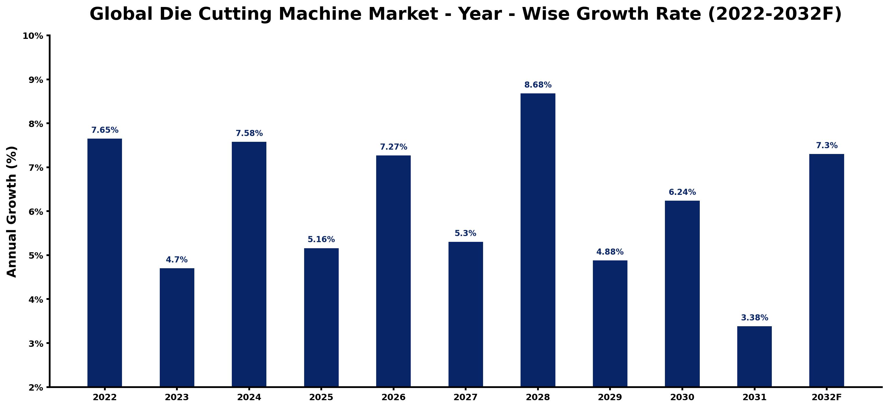 Global Die Cutting Machine Market Year-wise Growth Rate and Key Drivers