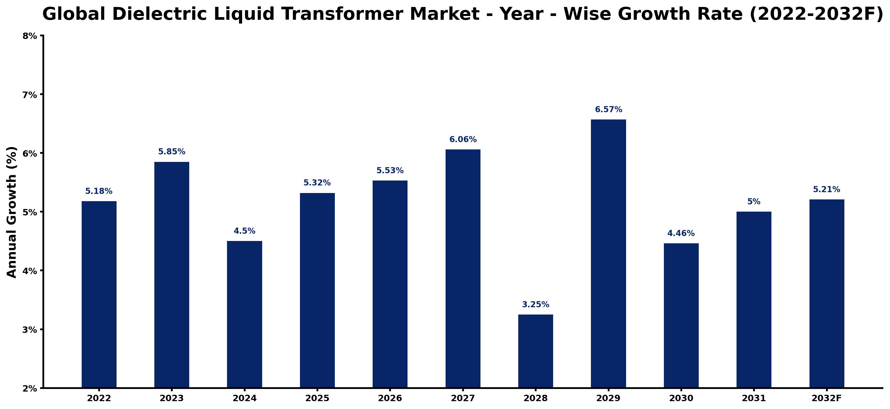 Global Dielectric Liquid Transformer Market Year-wise Growth Rate and Key Drivers