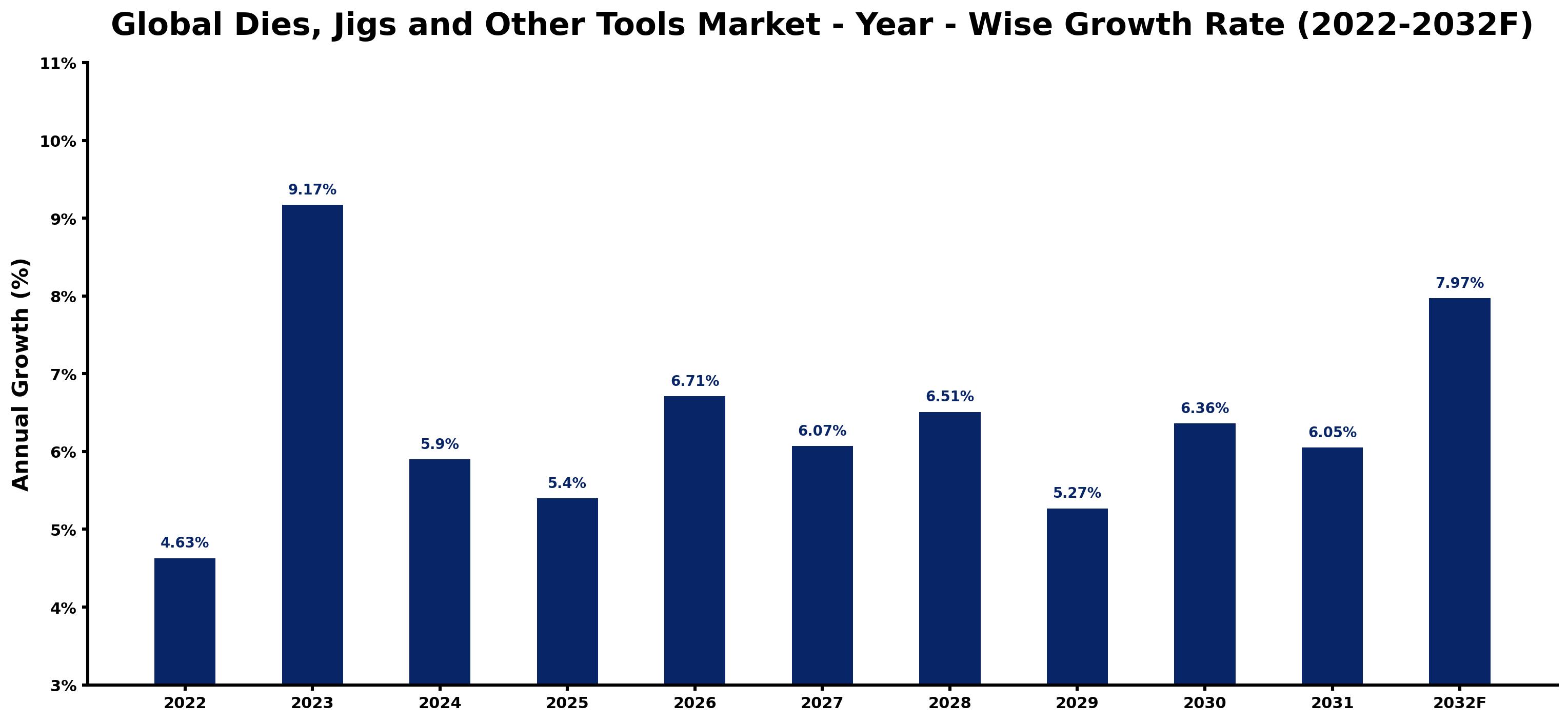 Global Dies, Jigs and Other Tools Market Year-wise Growth Rate and Key Drivers