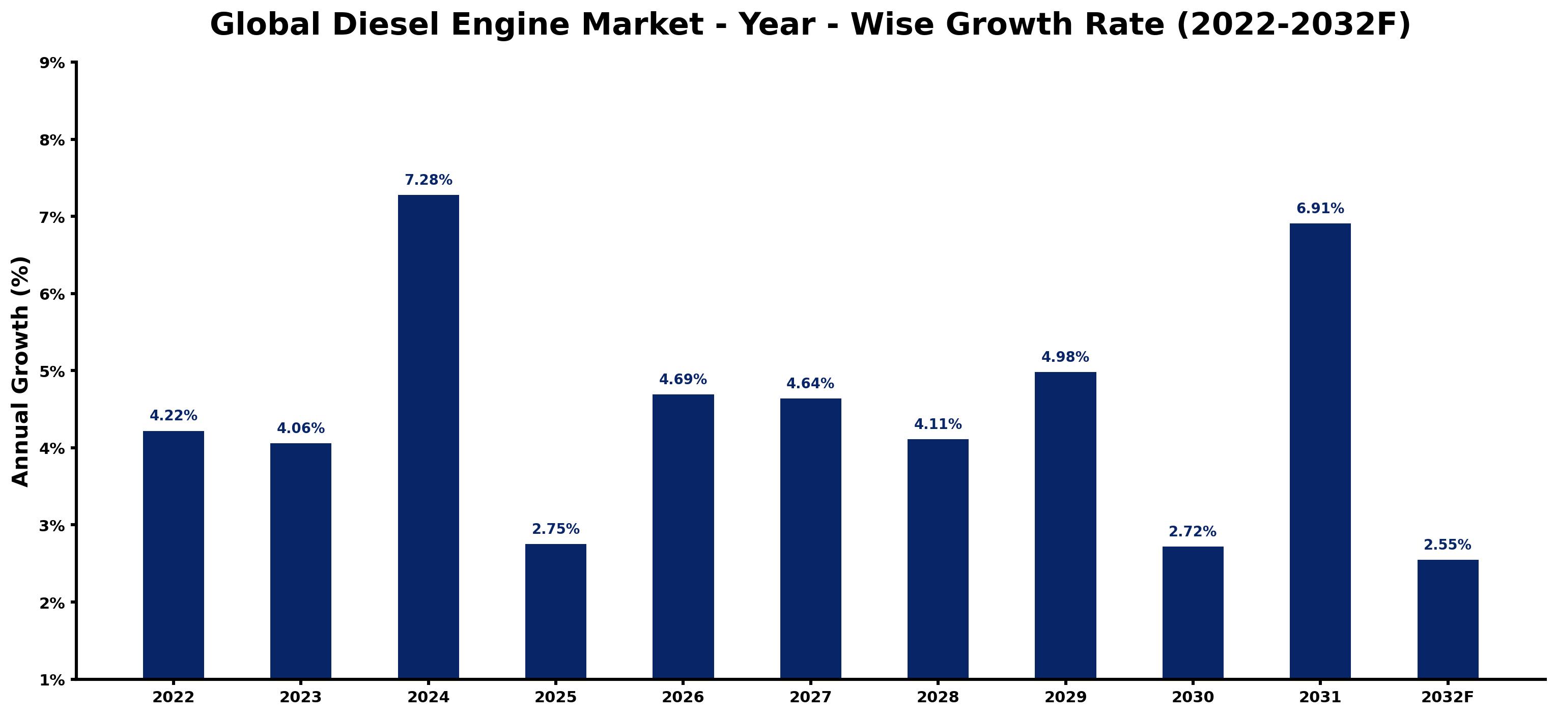 Global Diesel Engine Market Year-wise Growth Rate and Key Drivers
